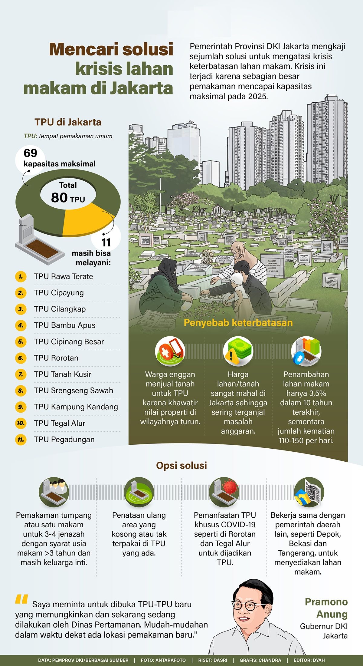 Infografik: Pemerintah Provinsi DKI Jakarta mengkaji sejumlah solusi untuk mengatasi krisis keterbatasan lahan makam. Krisis ini terjadi karena sebagian besar pemakaman mencapai kapasitas maksimal pada 2025.   <b>(Antara)</b>
