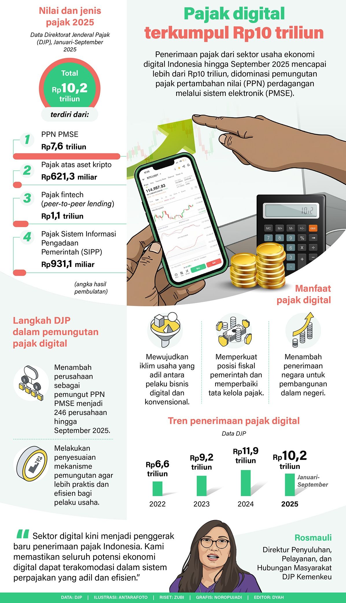 Infografik: Penerimaan pajak dari sektor usaha ekonomi digital Indonesia hingga September 2025 mencapai lebih dari Rp10 triliun, didominasi pemungutan pajak pertambahan nilai (PPN) perdagangan melalui sistem elektronik (PMSE). <b>(Antara)</b>