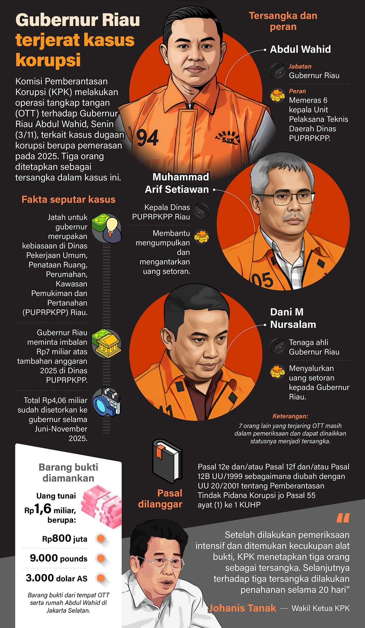 Infografik: Komisi Pemberantasan Korupsi (KPK) melakukan operasi tangkap tangan (OTT) terhadap Gubernur Riau Abdul Wahid, Senin (3/11), terkait kasus dugaan korupsi berupa pemerasan pada 2025. Tiga orang ditetapkan sebagai tersangka dalam kasus ini.  <b>(Antara)</b>