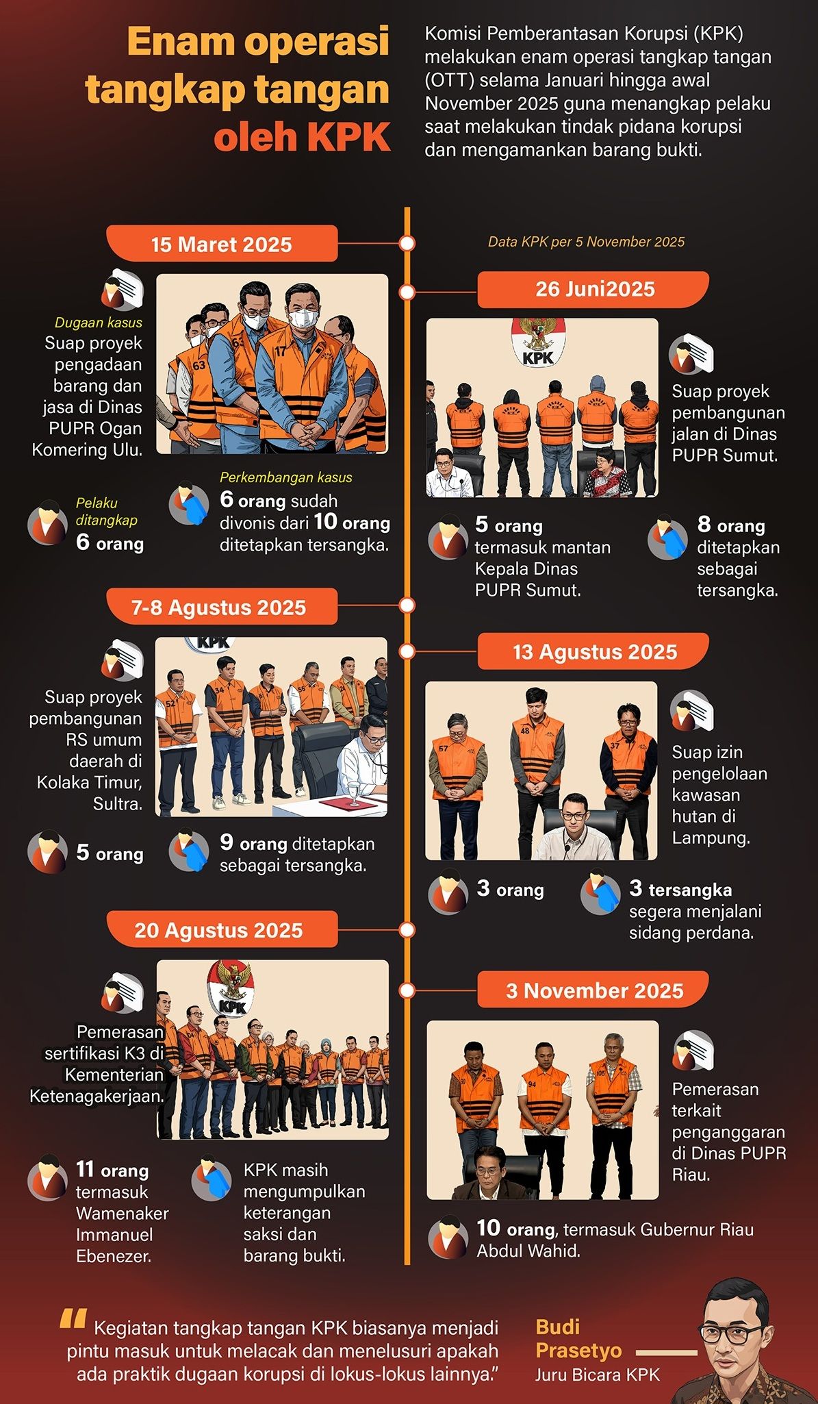 Infografik: Komisi Pemberantasan Korupsi (KPK) melakukan enam operasi tangkap tangan (OTT) selama Januari hingga awal November 2025 guna menangkap pelaku saat melakukan tindak pidana korupsi dan mengamankan barang bukti.   <b>(Antara)</b>