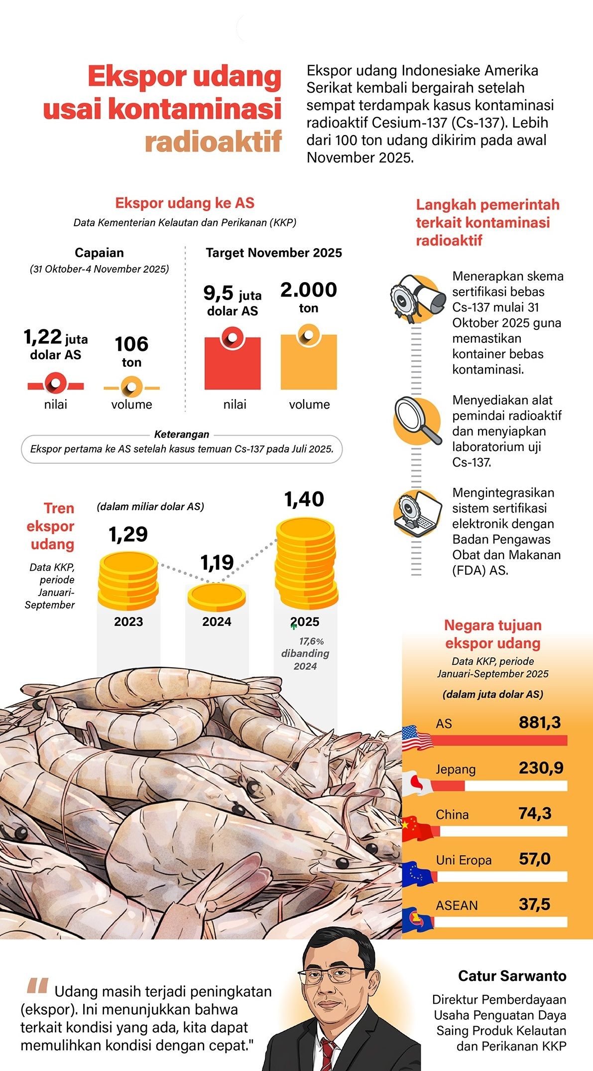 Infografik: Ekspor udang Indonesia ke Amerika Serikat kembali bergairah setelah sempat terdampak kasus kontaminasi radioaktif Cesium-137 (Cs-137). Lebih dari 100 ton udang dikirim pada awal November 2025.   <b>(Antara)</b>