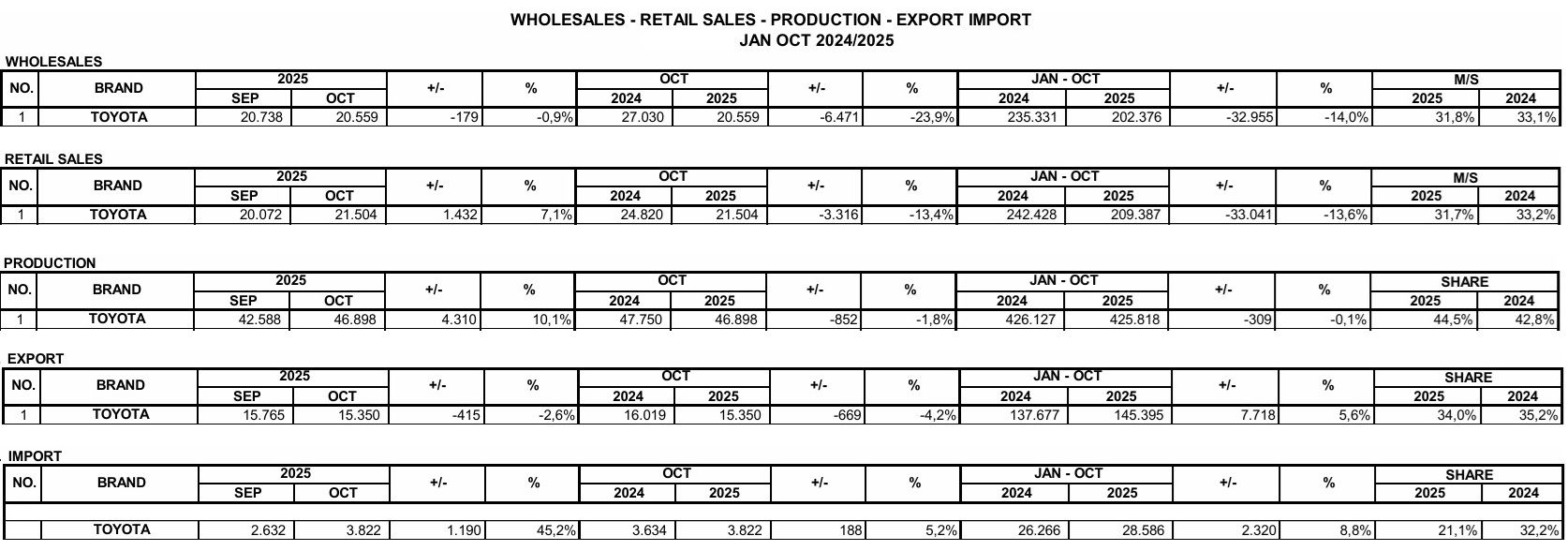 Data penjualan mobil nasional untuk Toyota periode Januari sampai dengan Oktober 2025. Data untuk wholesales, retail, produksi, ekspor, dan impor.  <b>(Gaikindo)</b>