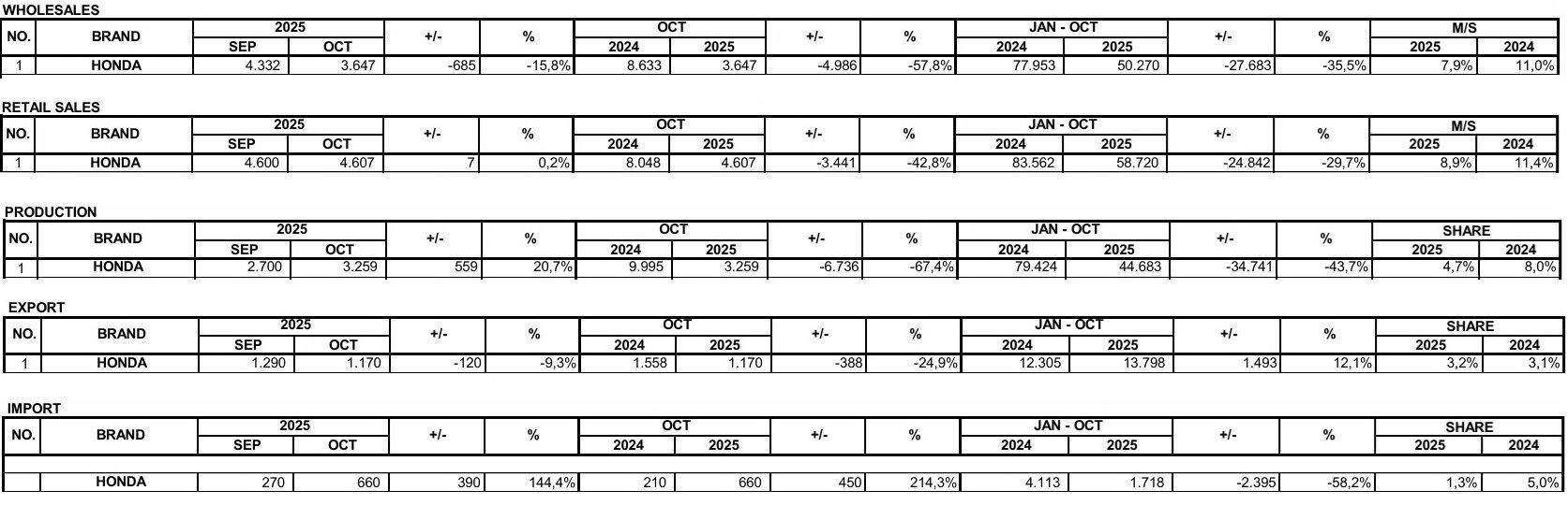 Data penjualan mobil nasional untuk Honda periode Januari sampai dengan Oktober 2025. Data untuk wholesales, retail, produksi, ekspor, dan impor.  <b>(Gaikindo)</b>