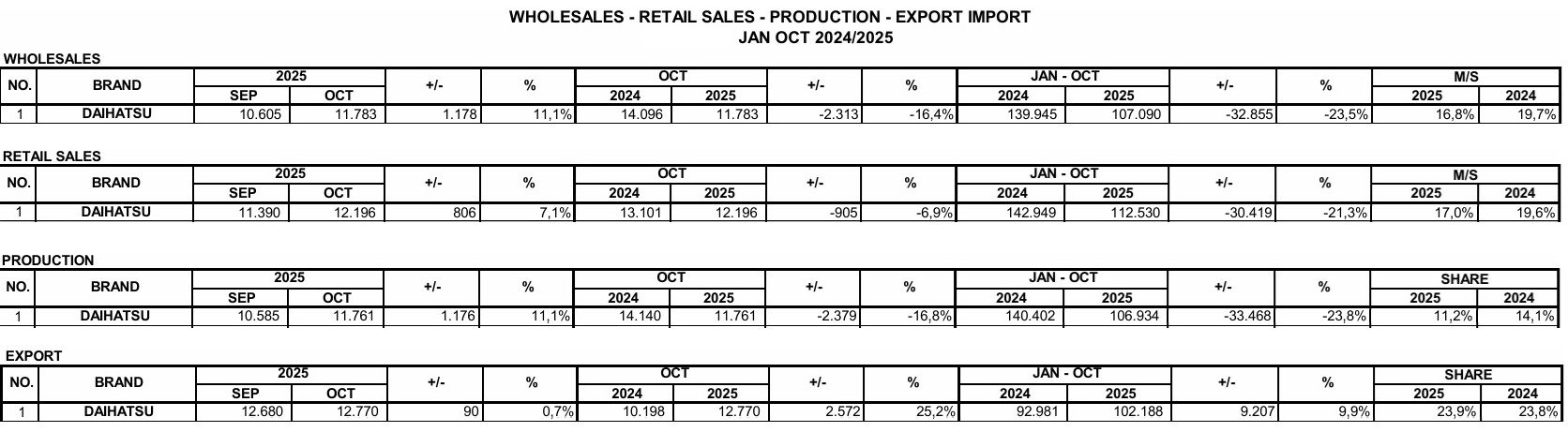 Data penjualan mobil nasional untuk Daihatsu periode Januari sampai dengan Oktober 2025. Data untuk wholesales, retail, produksi, ekspor, dan impor.  <b>(Gaikindo)</b>