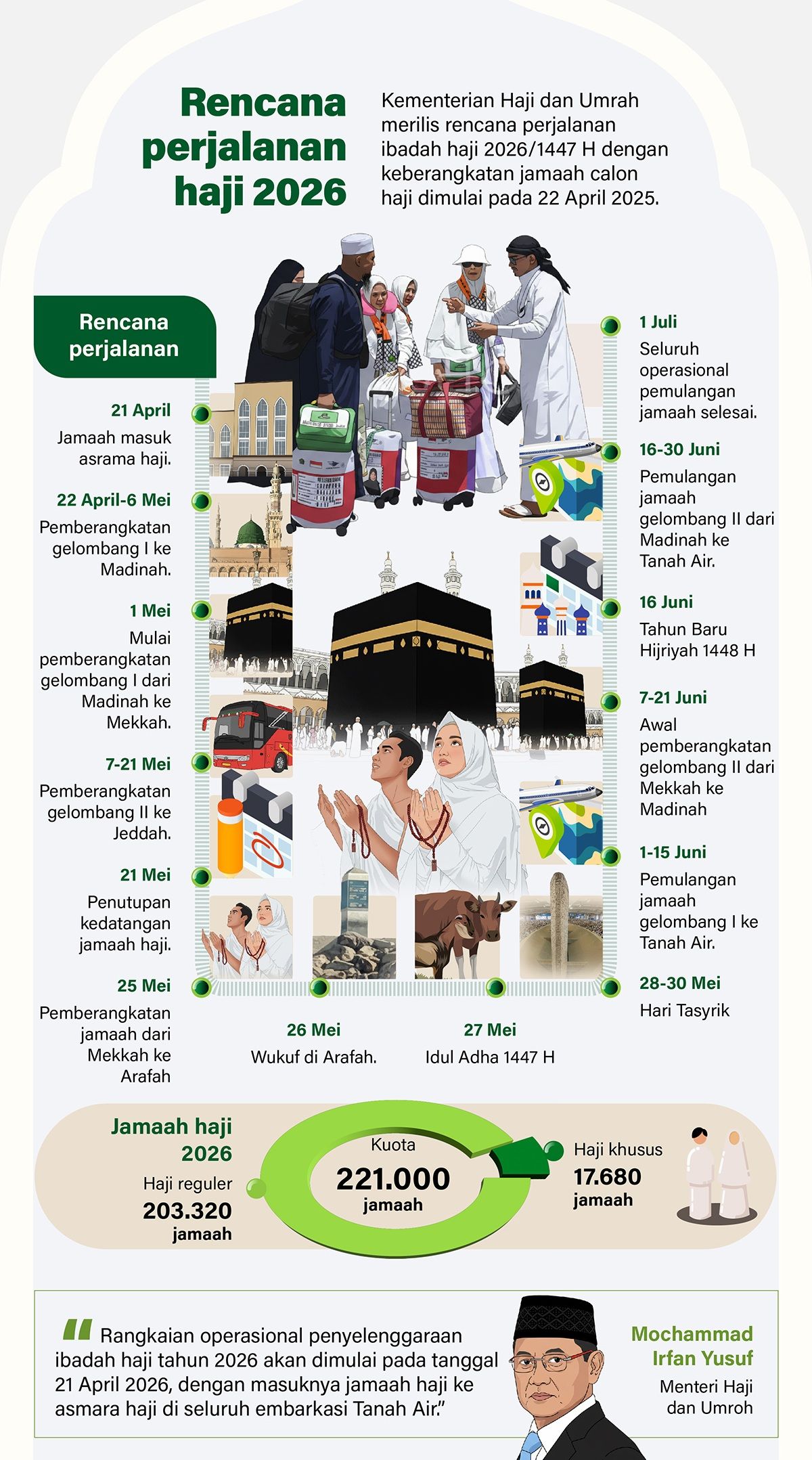 Infografik: Menteri Haji dan Umrah Mochammad Irfan Yusuf atau Gus Irfan merilis rencana perjalanan ibadah haji 2026/1447 H dengan keberangkatan jamaah calon haji dimulai pada 22 April 2025.   <b>(Antara)</b>