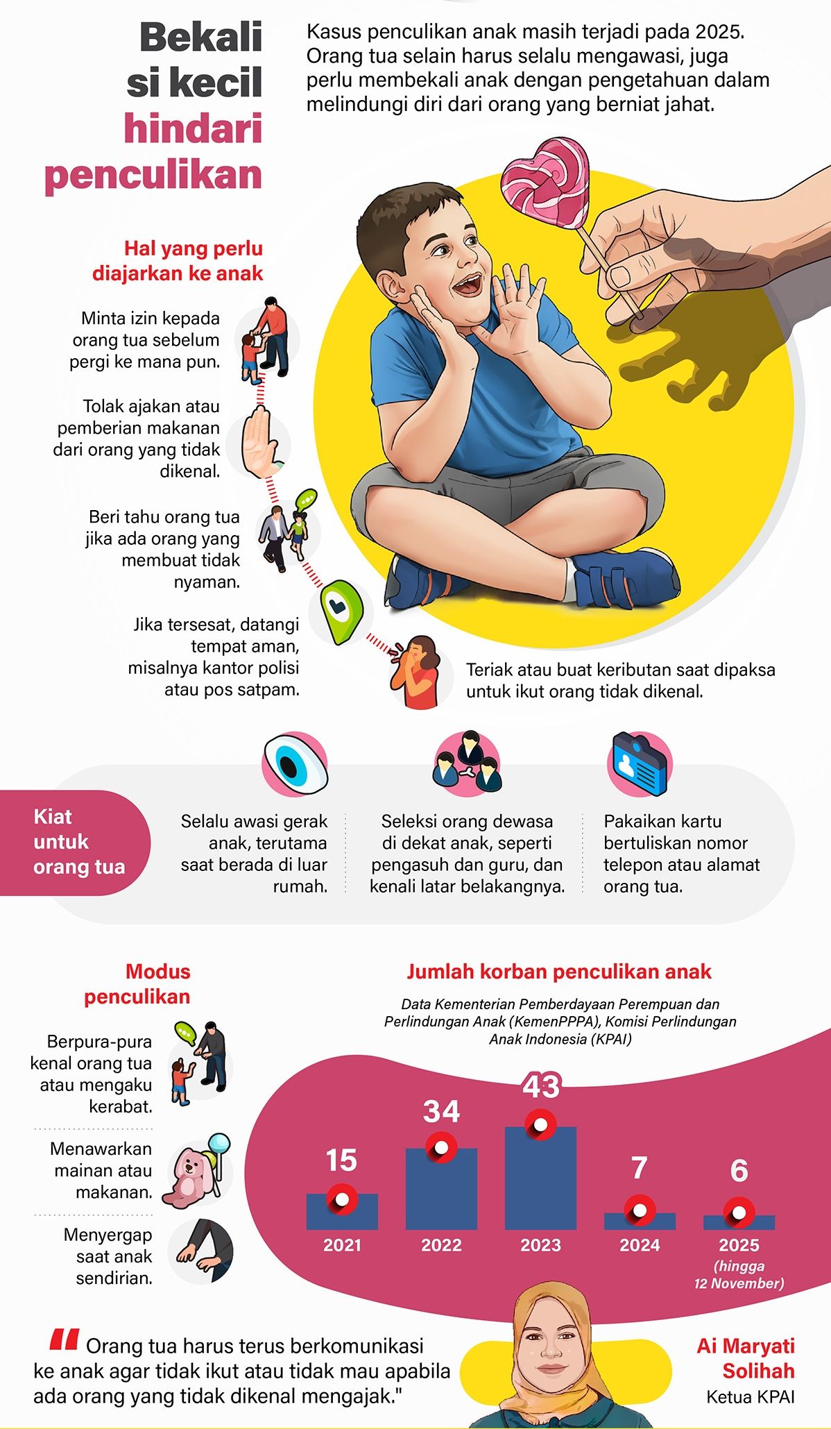 Infografik: Kasus penculikan anak masih terjadi pada 2025. Orang tua selain harus selalu mengawasi, juga perlu membekali anak dengan pengetahuan dalam melindungi diri dari orang yang berniat jahat. <b>(Antara)</b>