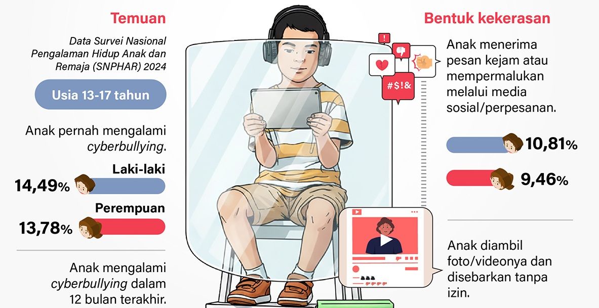 Infografik: Menteri Pemberdayaan Perempuan dan Perlindungan Anak Arifah Fauzi soal Perundungan anak di ruang digital atau cyberbullying masih terjadi kepada anak-anak Indonesia. Peran aktif orang tua penting untuk menangkal ancaman ini.   <b>(Antara)</b>