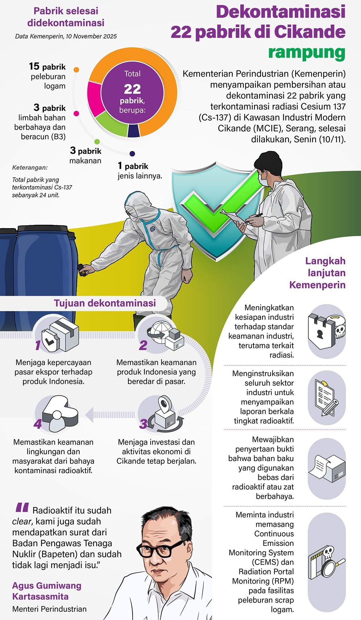 Infografik: Menteri Perindustrian Agus Gumiwang Kartasasmita menyampaikan pembersihan atau dekontaminasi 22 pabrik yang terkontaminasi radiasi Cesium?137 (Cs-137) di Kawasan Industri Modern Cikande (MCIE), Serang, Banten selesai dilakukan, Senin (10/ <b>(Antara)</b>