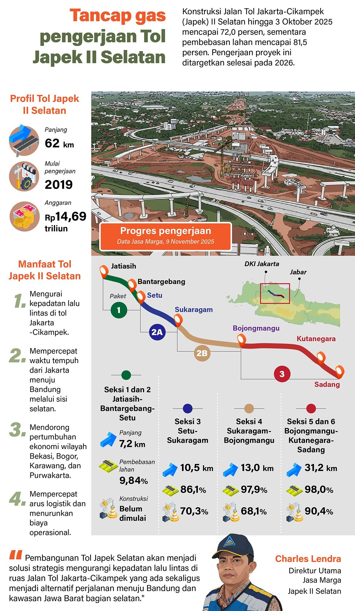 Infografik: Konstruksi Jalan Tol Jakarta-Cikampek (Japek) II Selatan hingga 3 Oktober 2025 mencapai 72,0 persen, sementara pembebasan lahan mencapai 81,5 persen. Pengerjaan proyek ini ditargetkan selesai pada 2026.   <b>(Antara)</b>
