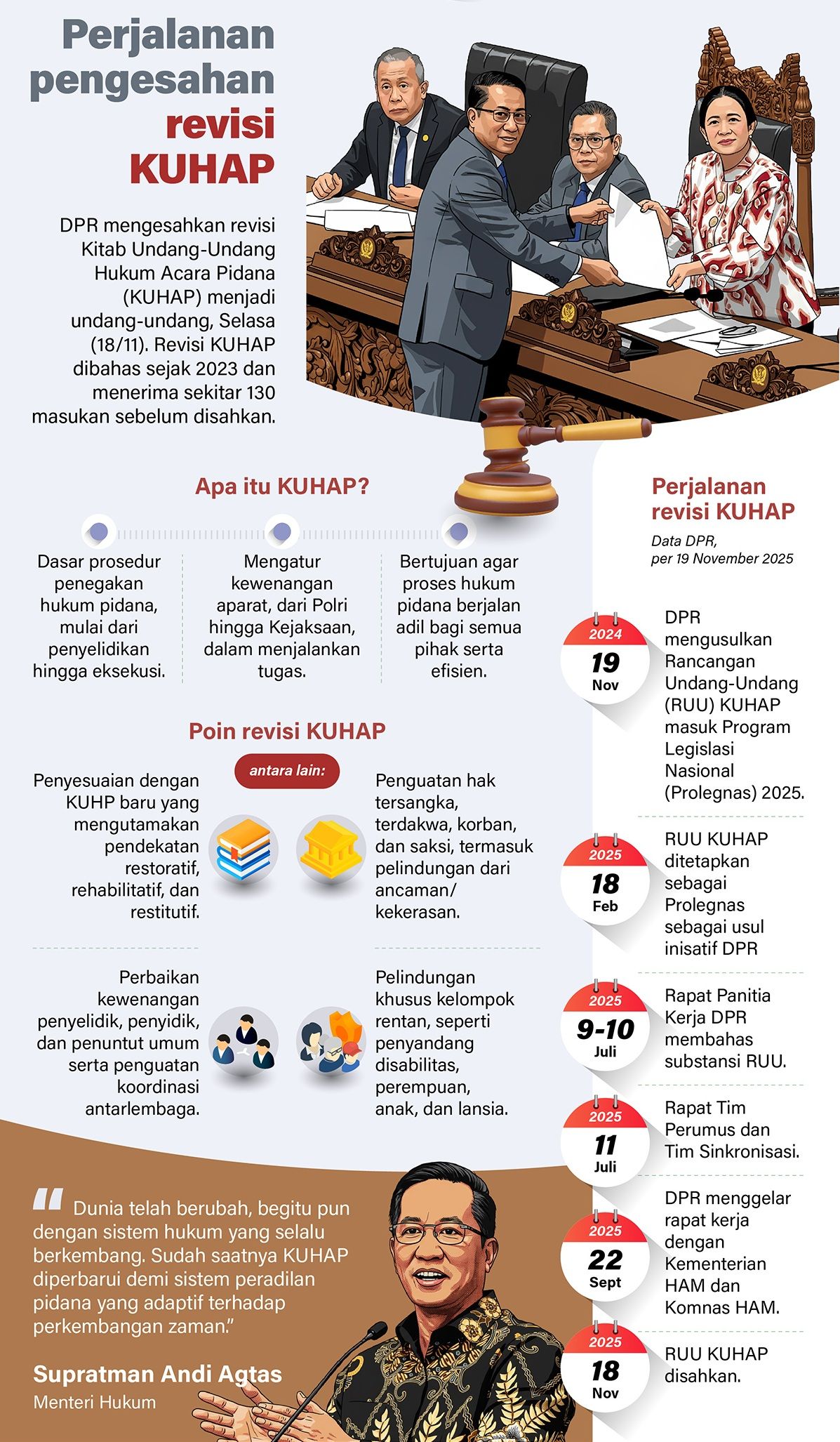 Infografik: Menkum Supratman Andi Agtas dan Ketua DPR Puan Maharani soal revisi Kitab Undang-Undang Hukum Acara Pidana (KUHAP) yang akhirnya disahkan menjadi menjadi undang-undang, Selasa (18/11).  <b>(Antara)</b>
