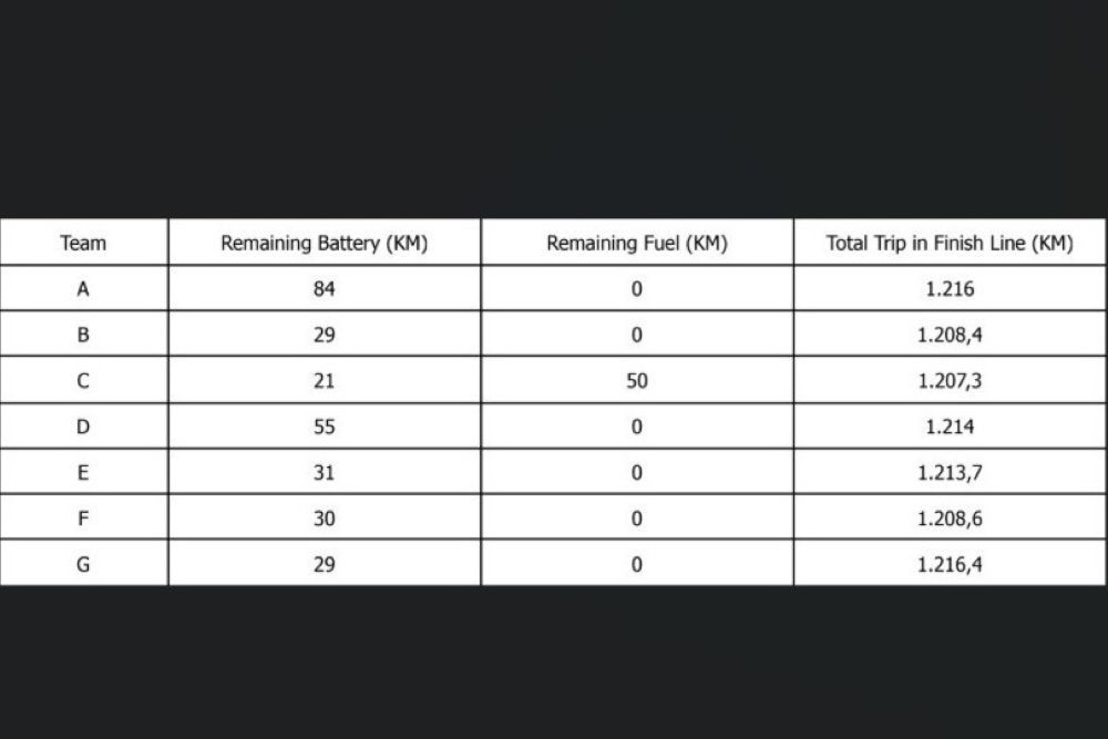 Hasil perjalanan Bali-Jakarta Media Drive Darion Evolving Family Moments, 17-19 November 2025. (Foto: Istimewa/Wuling Motors)