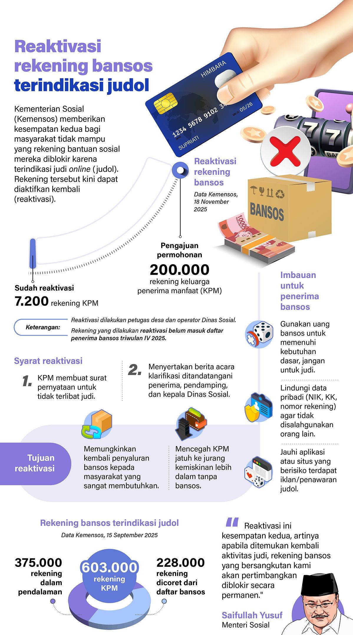 Infografik: Menteri Sosial Saifullah Yusuf atau Gus Ipul memberikan kesempatan kedua bagi masyarakat tidak mampu yang rekening bantuan sosialnya diblokir karena terindikasi judi online (judol), kini rekening itu dapat diaktifkan kembali (reaktivasi). <b>(Antara)</b>