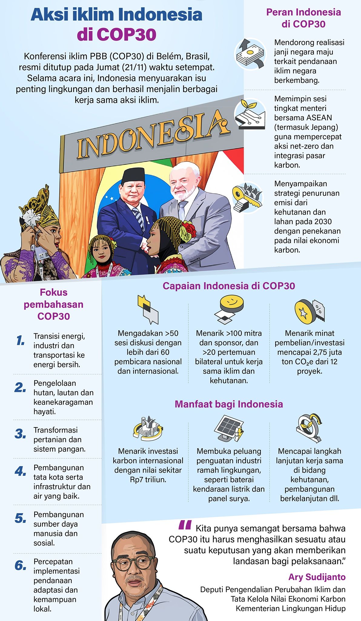 Infografik: Konferensi iklim PBB (COP30) di Bel&eacute;m, Brasil, resmi ditutup pada Jumat (21/11) waktu setempat. Selama acara ini, Indonesia menyuarakan isu penting lingkungan dan berhasil menjalin berbagai kerja sama aksi iklim.   <b>(Antara)</b>