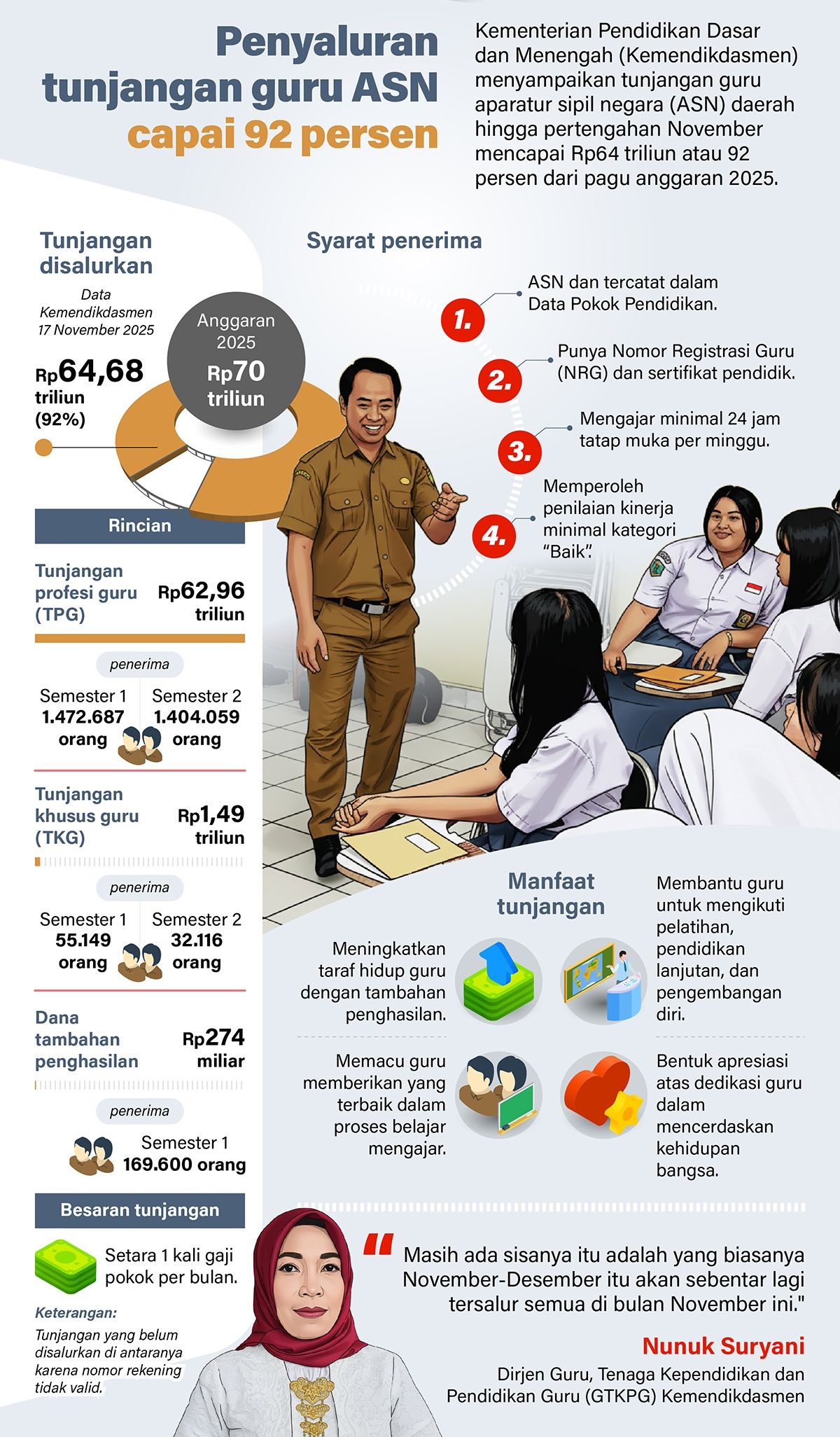 Infografik: Kementerian Pendidikan Dasar dan Menengah (Kemendikdasmen) memastikan tunjangan guru aparatur sipil negara (ASN) daerah hingga pertengahan November mencapai Rp64 triliun atau 92 persen dari pagu anggaran 2025. <b>(Antara)</b>