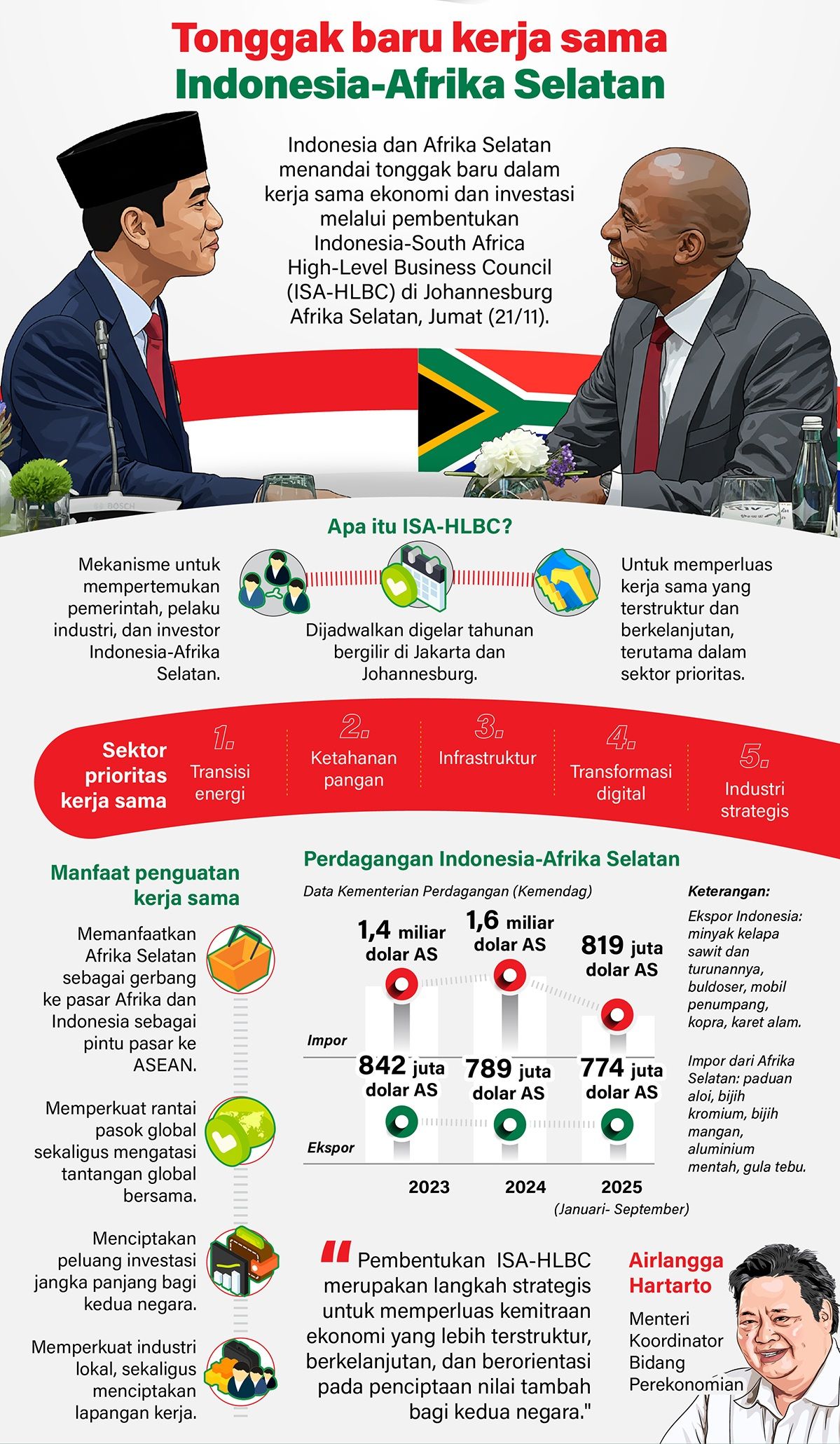 Infografik: Kehadiran Wakil Presiden RI Gibran Rakabuming Raka di Afrika Selatan menandai tonggak baru dalam kerja sama ekonomi dan investasi melalui pembentukan Indonesia-South Africa High-Level Business Council (ISA-HLBC) di Johannesburg, Jumat (21 <b>(Antara)</b>