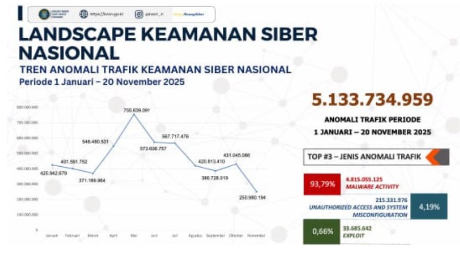 tren anomali siber nasional  <b>(tangkapan layar/NTVNews.id)</b>