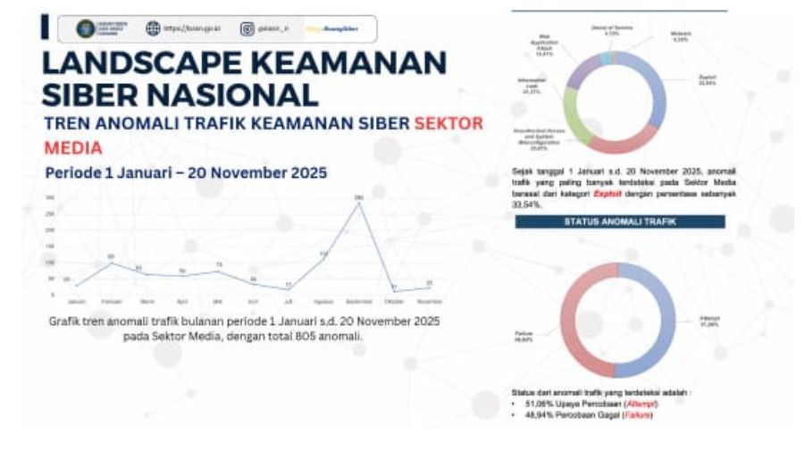 Tren anomasi siber sektor media <b>(tangkapan layar/NTVNews.id)</b>