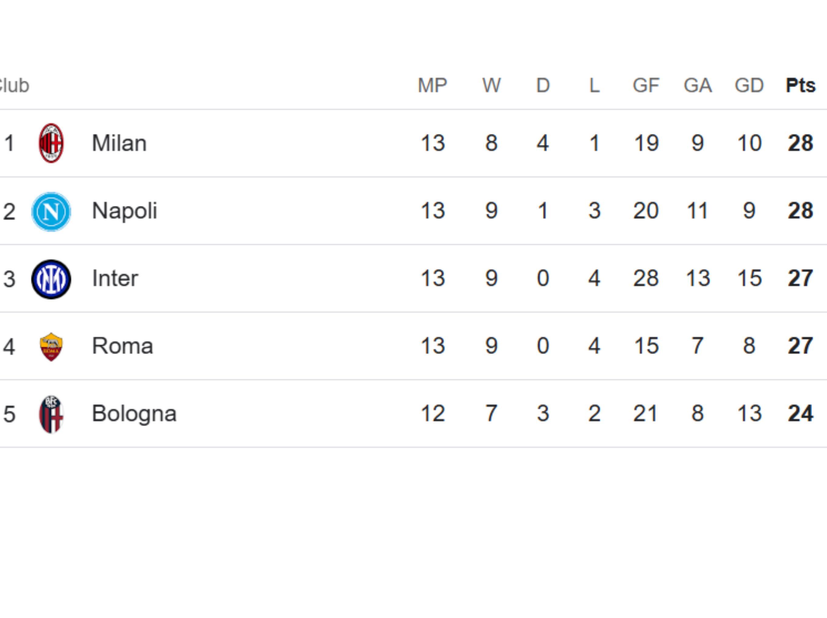 Klasemen Liga Italia <b>(DOK)</b>