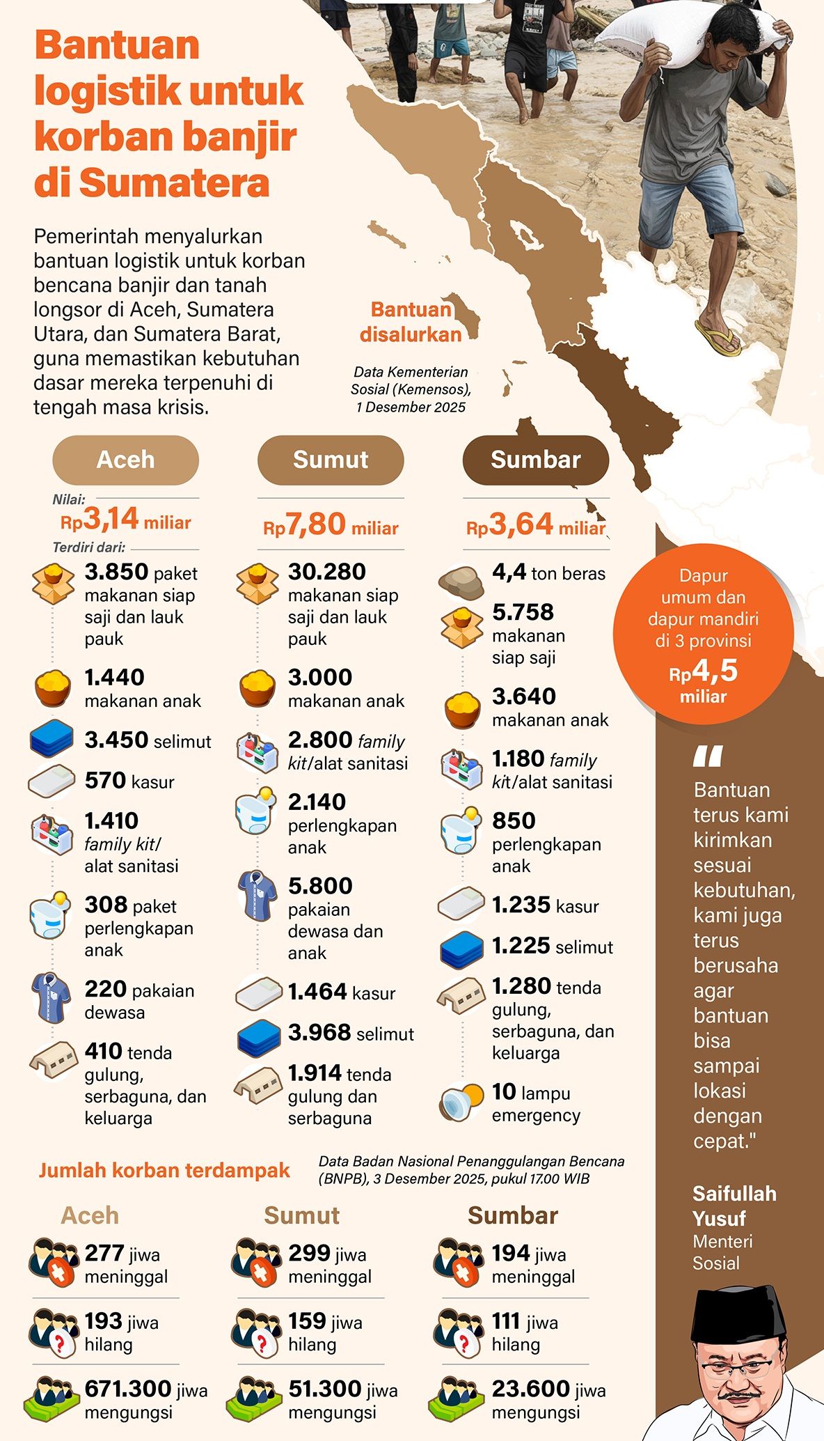 Infografik: Menteri Sosial Saifullah Yusuf akan terus mengirimkan bantuan logistik ke lokasi bencana banjir dan tanah longsor di Aceh, Sumatera Utara, dan Sumatera Barat. <b>(Antara)</b>