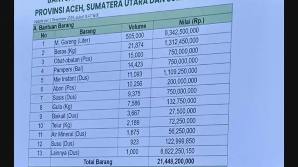 Viral harga beras Kementerian Pertanian untuk bantuan bencana Sumatera harganya mencapai Rp60 ribu per Kg. Hal ini diketahui dari viralnya total nilai harga beras yakni Rp1.312.450.000 dibagi volume 21.874 Kg.  <b>(Instagram)</b>
