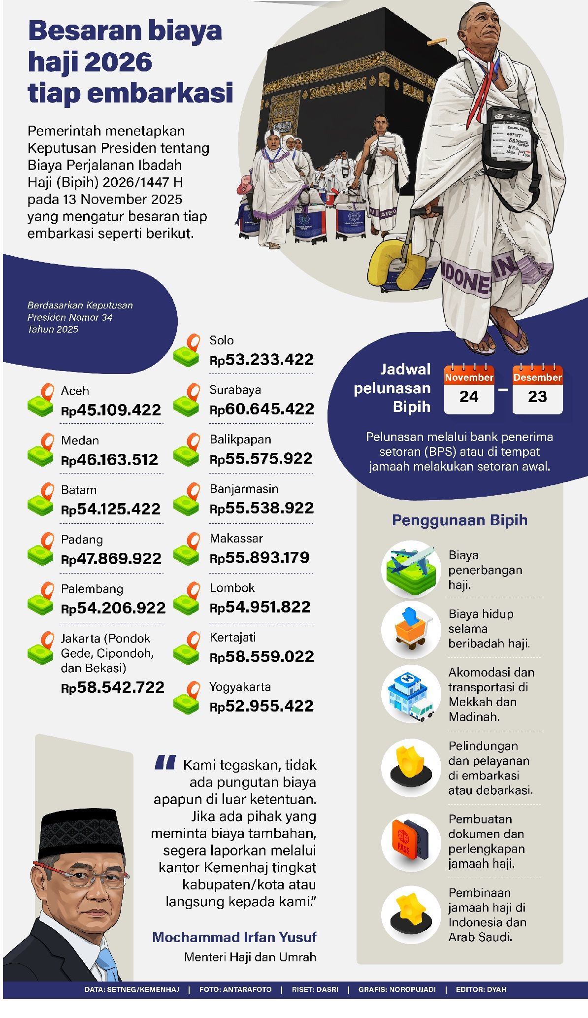 Infografik: Pemerintah menetapkan Keputusan Presiden tentang Biaya Perjalanan Ibadah Haji (Bipih) 2026/1447 H pada 13 November 2025 yang mengatur besaran tiap embarkasi seperti berikut. <b>(Antara)</b>