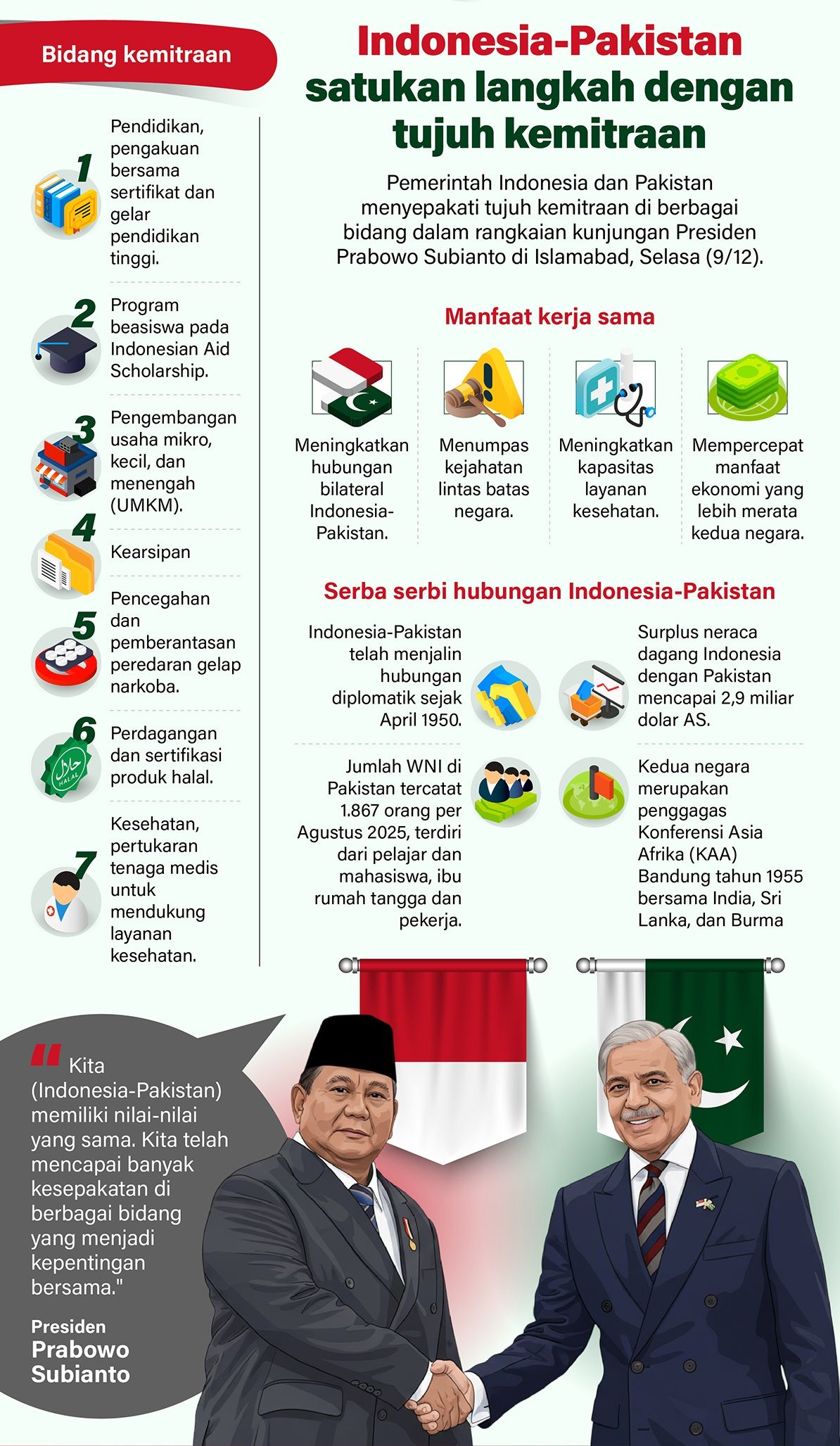 Infografik: Pemerintah Indonesia dan Pakistan menyepakati tujuh kemitraan di berbagai bidang dalam rangkaian kunjungan Presiden Prabowo Subianto di Islamabad, Selasa (9/12). <b>(Antara)</b>