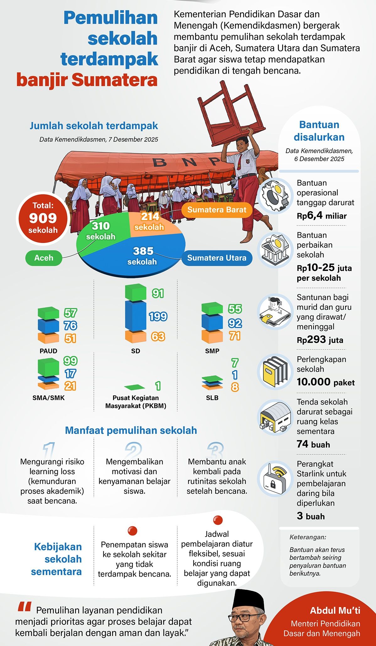 Infografik: Mendikdasmen Abdul Mu'ti mengerahkan tim untuk membantu pemulihan sekolah yang terdampak banjir di Aceh, Sumatera Utara dan Sumatera Barat, agar siswa tetap mendapatkan pendidikan di tengah bencana. <b>(Antara)</b>
