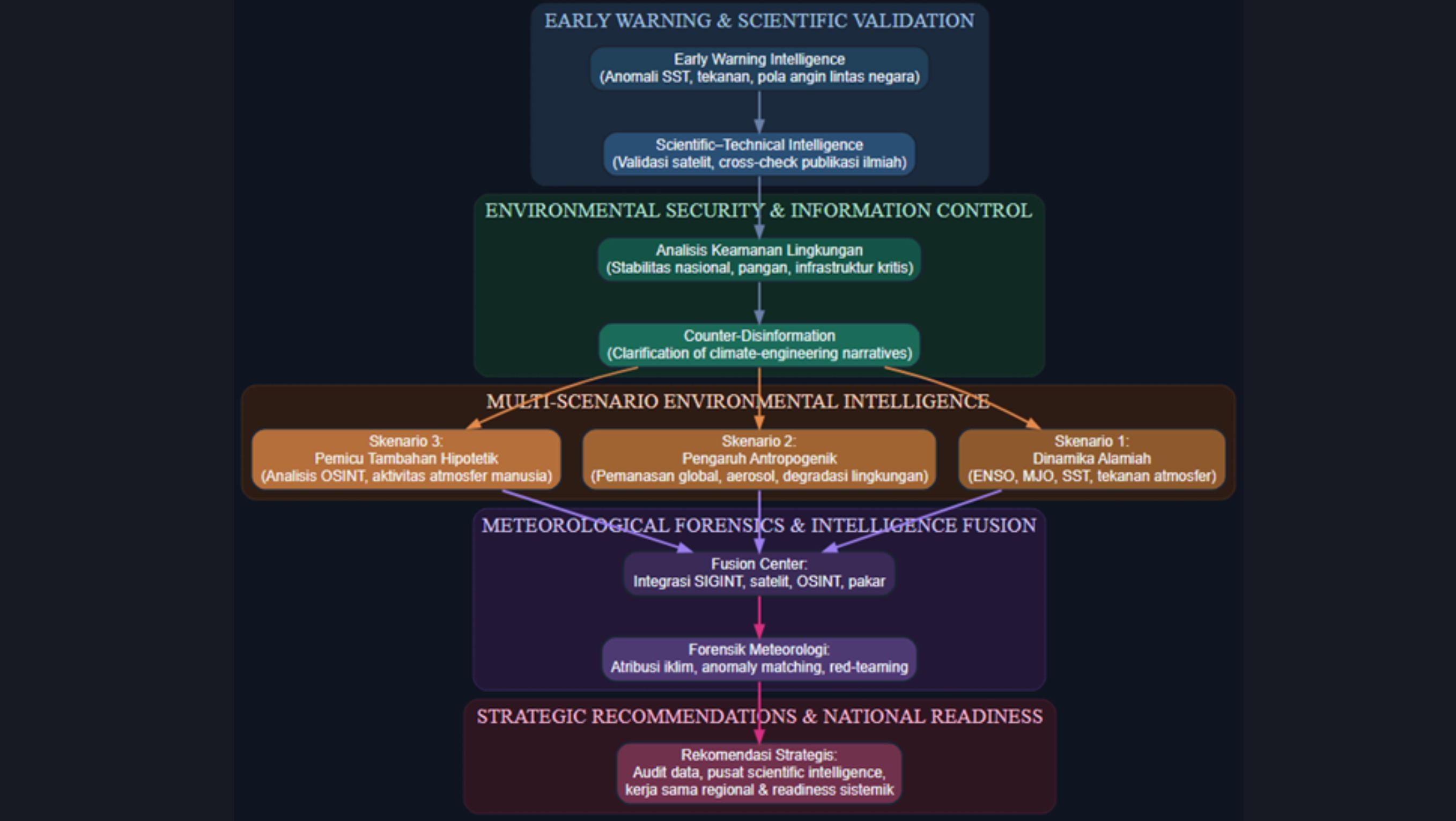 Alur Analisis Intelijen Lingkungan <b>(af.mil)</b>