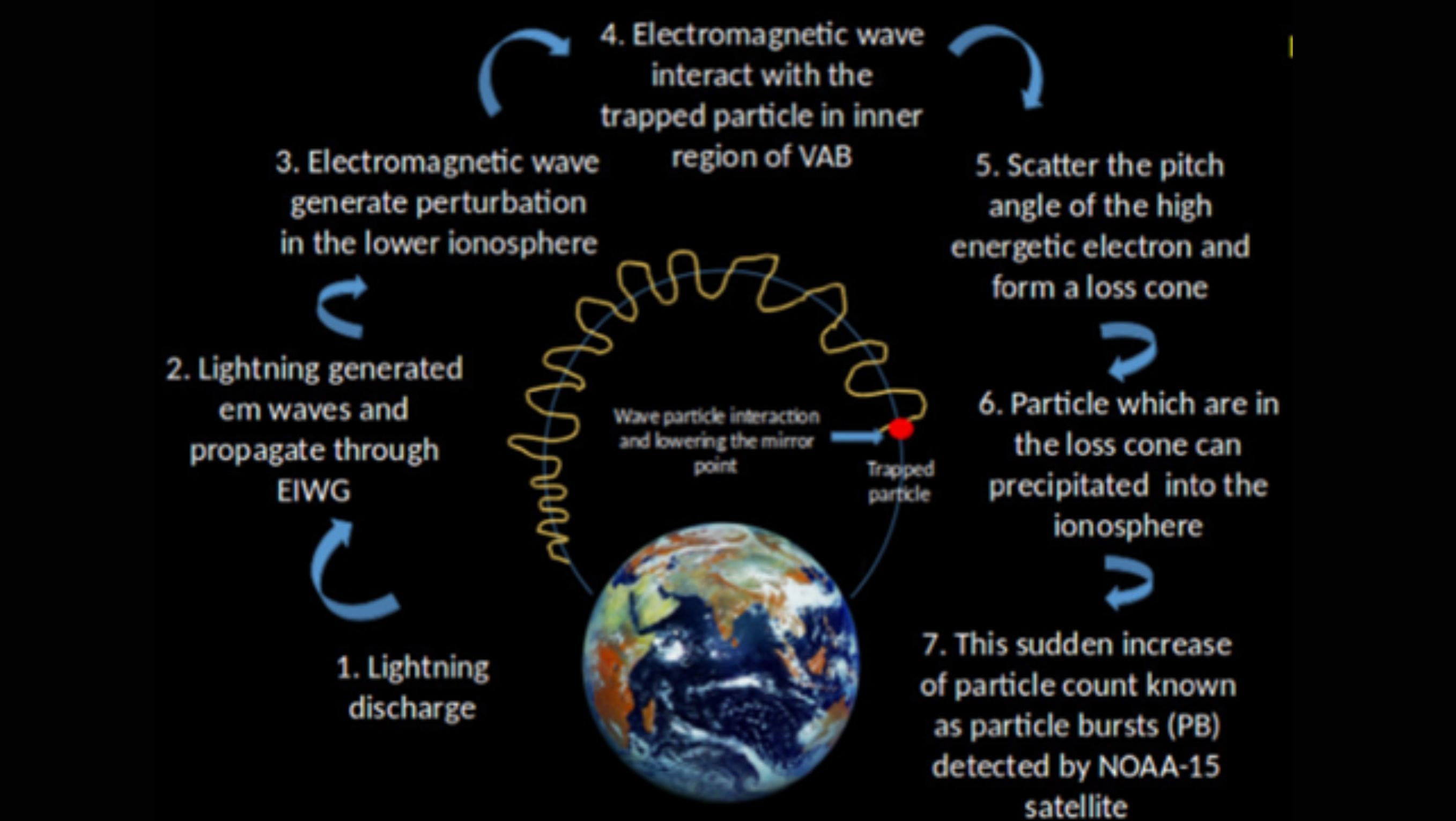 Diagram skematik Proses Precipitasi Elektron yang Dipicu Petir (LEP) <b>(Chowdhury)</b>