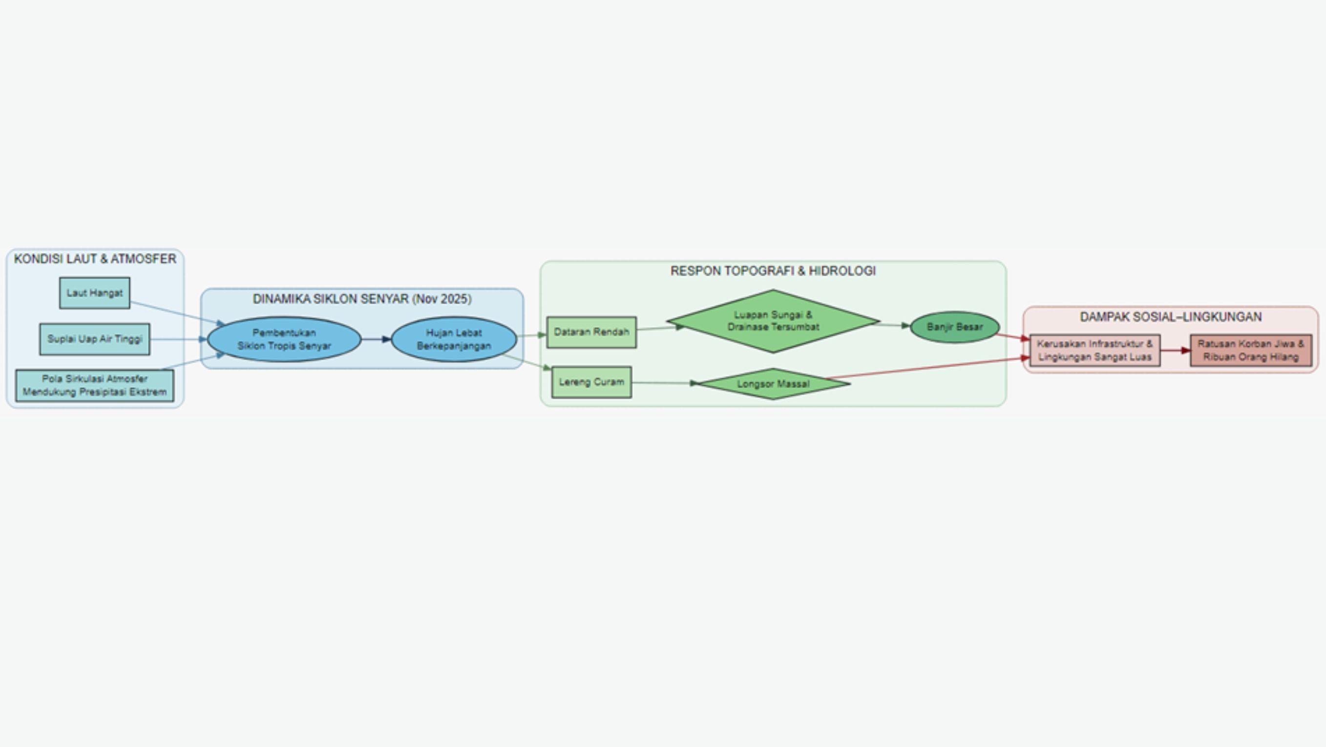 Skema Rangkaian Proses Terjadinya Banjir dan Longsor Akibat Siklon Tropis Senyar Tahun 2025 <b>(Penulis)</b>