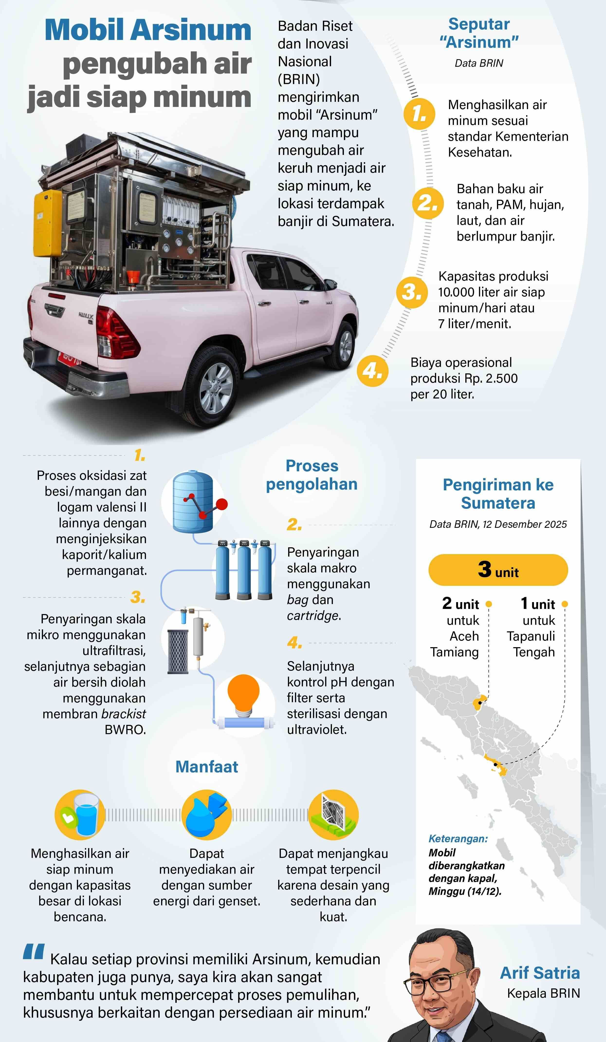 Infografik: Kepala Badan Riset dan Inovasi Nasional (BRIN) Arif Satria mengirimkan mobil &ldquo;Arsinum&rdquo; yang mampu mengubah air keruh menjadi air siap minum, ke lokasi terdampak banjir&nbsp;di&nbsp;Sumatera. <b>(Dok. BRIN)</b>