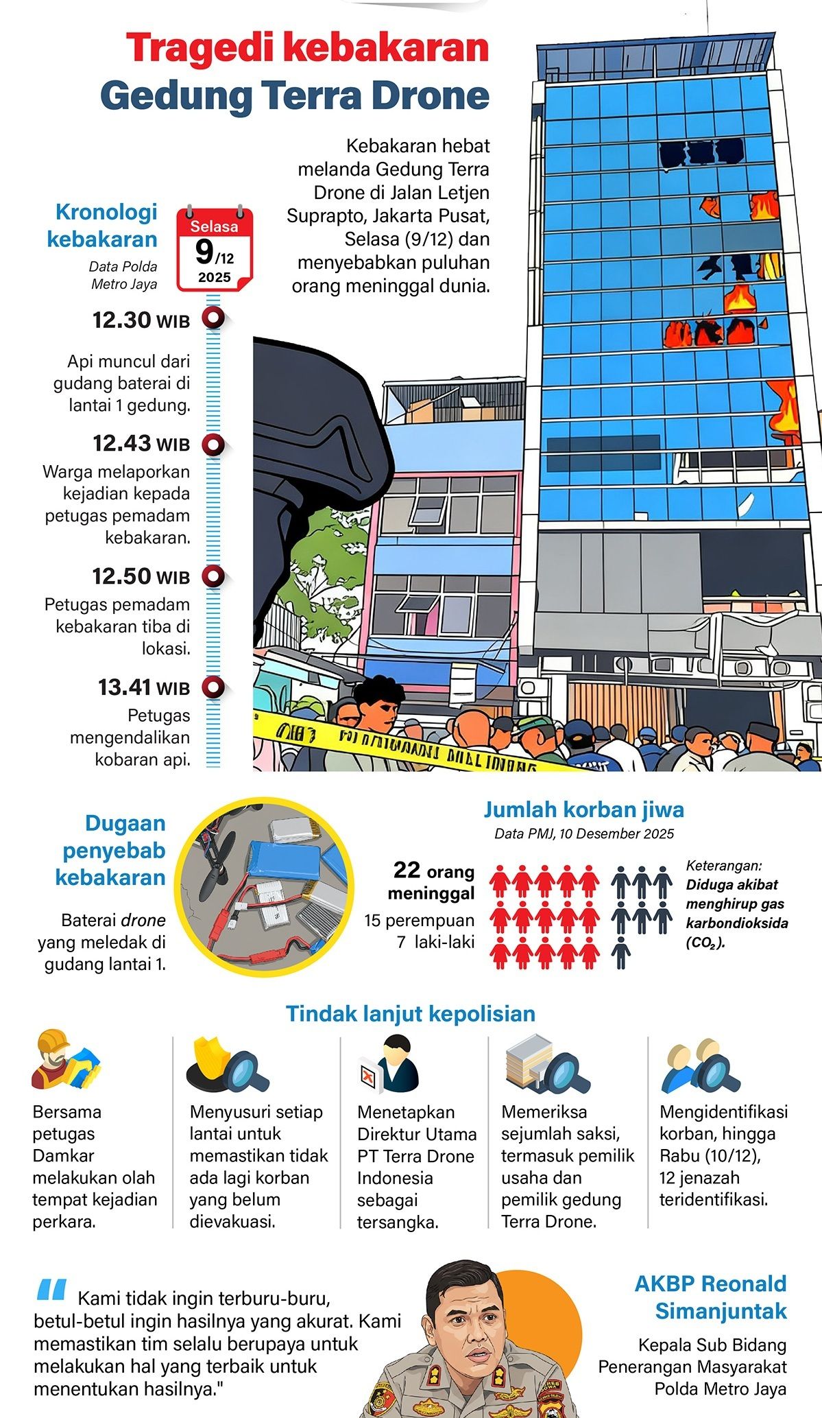 Infografik: Kebakaran hebat melanda Gedung Terra Drone di Jalan Letjen Suprapto, Jakarta Pusat, Selasa (9/12), dan menyebabkan 22 orang meninggal dunia. <b>(Antara)</b>