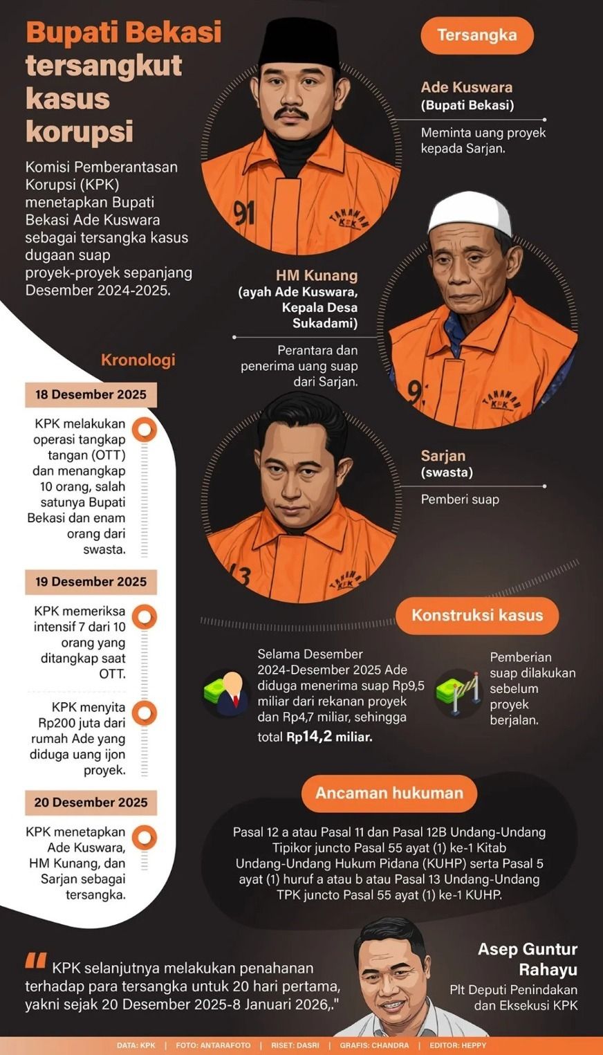 Komisi Pemberantasan Korupsi (KPK) menetapkan Bupati Bekasi Ade Kuswara sebagai tersangka kasus dugaan suap proyek-proyek sepanjang Desember 2024-2025. <b>(Antara)</b>
