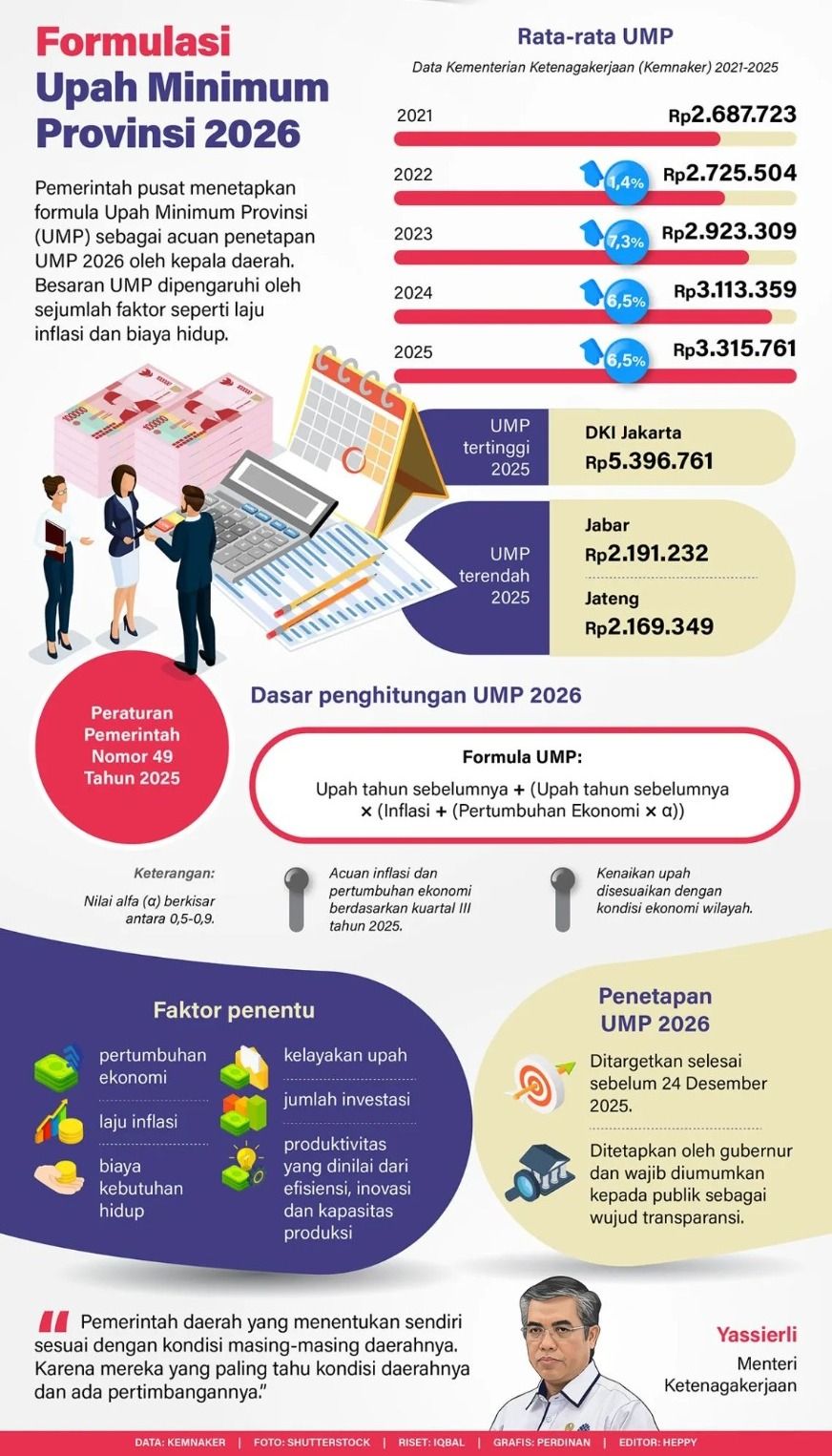 Pemerintah pusat menetapkan formula Upah Minimum Provinsi (UMP) sebagai acuan penetapan UMP 2026 oleh kepala daerah. Besaran UMP dipengaruhi oleh sejumlah faktor seperti laju inflasi dan biaya hidup. <b>(Antara)</b>