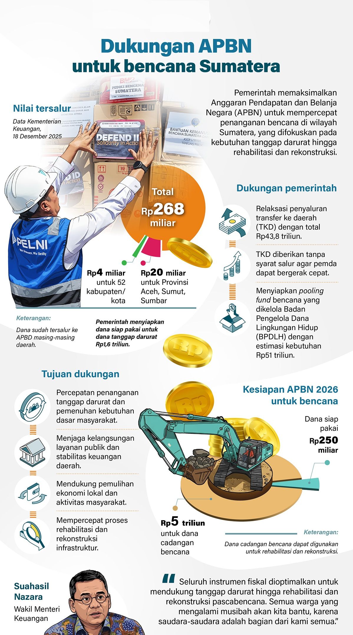 Infografik: Pemerintah memaksimalkan APBN untuk mempercepat penanganan bencana di wilayah Sumatera. Fokusnya, kebutuhan tanggap darurat hingga rehabilitasi dan rekonstruksi. <b>(Antara)</b>
