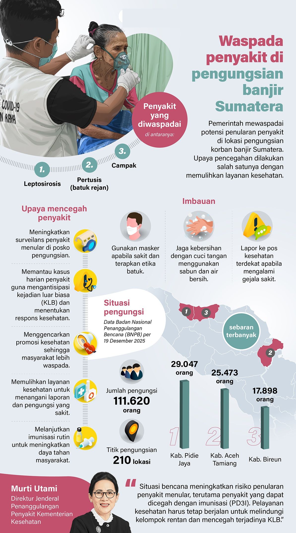 Infografik: Pemerintah mewaspadai potensi penularan penyakit di lokasi pengungsian korban banjir Sumatera. Upaya pencegahan dilakukan salah satunya dengan memulihkan layanan kesehatan. <b>(Antara)</b>