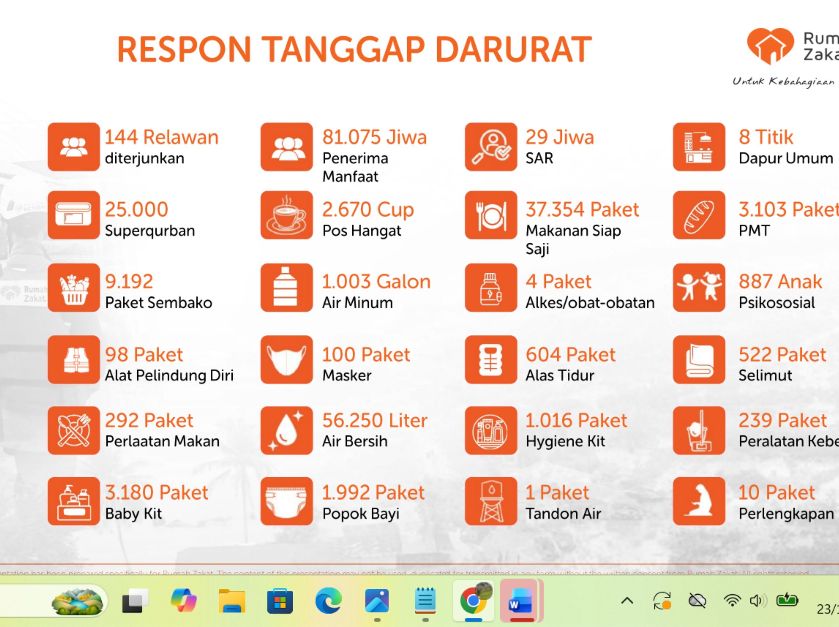 Rumah Zakat turunkan relawan <b>(RUMAH ZAKAT)</b>