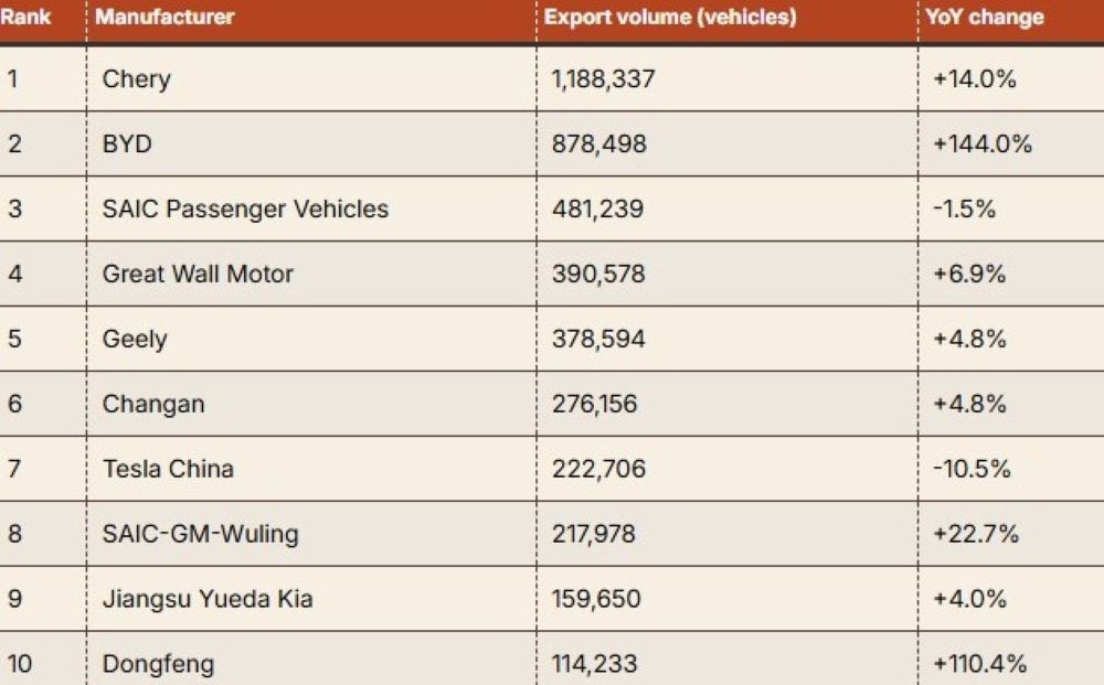 Ekspor mobil penumpang - Januari-November 2025 (10 produsen teratas). (Foto: Istimewa via CarNewsChina)