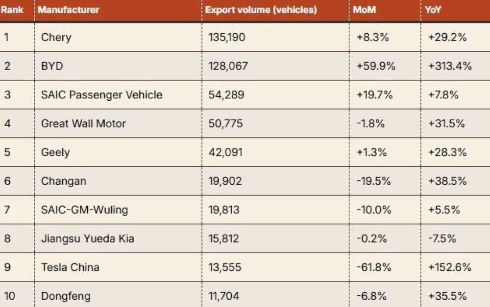 Ekspor mobil penumpang - November 2025 (10 produsen teratas). (Foto: Istimewa via CarNewsChina)