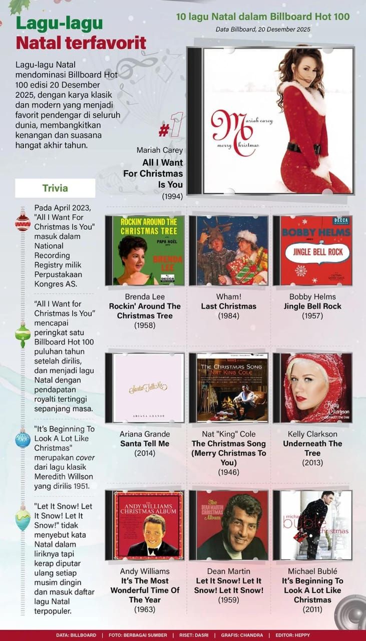 Lagu-lagu Natal mendominasi Billboard Hot 100 edisi 20 Desember 2025, dengan karya klasik dan modern yang menjadi favorit pendengar di seluruh dunia, membangkitkan kenangan dan suasana hangat akhir tahun. <b>(Antara)</b>