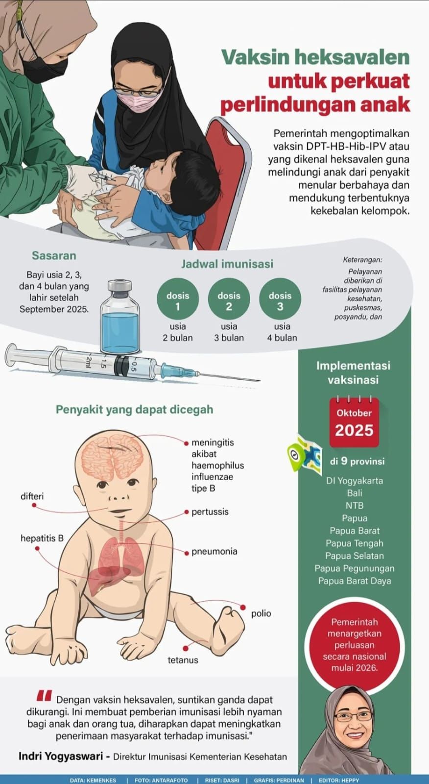 Pemerintah mengoptimalkan vaksin DPT-HB-Hib-IPV atau yang dikenal heksavalen guna melindungi anak dari penyakit menular berbahaya dan mendukung terbentuknya kekebalan kelompok. <b>(Antara)</b>