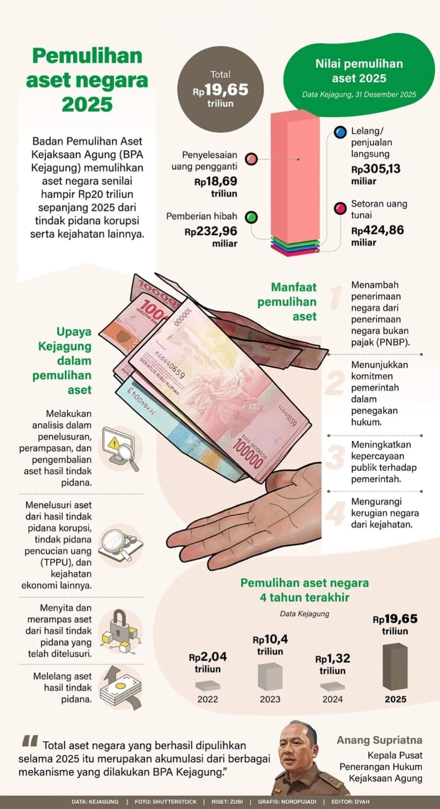 Badan Pemulihan Aset Kejaksaan Agung (BPA Kejagung) memulihkan aset negara senilai hampir Rp20 triliun sepanjang 2025 dari tindak pidana korupsi serta kejahatan lainnya. <b>(Antara)</b>