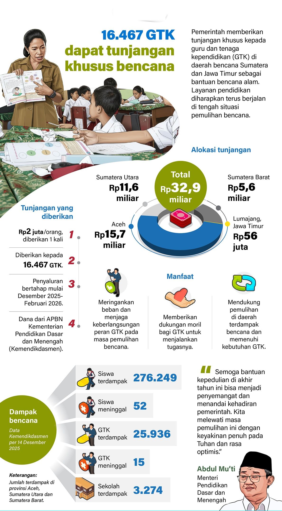 Infografik: Menteri Pendidikan Dasar dan Menengah Abdul Mu'ti berharap semoga bantuan tunjangan khusus kepada guru dan tenaga kependidikan (GTK) di daerah bencana Sumatera dan Jawa Timur dapat memberi semangat di akhir tahun.  <b>(Antara)</b>