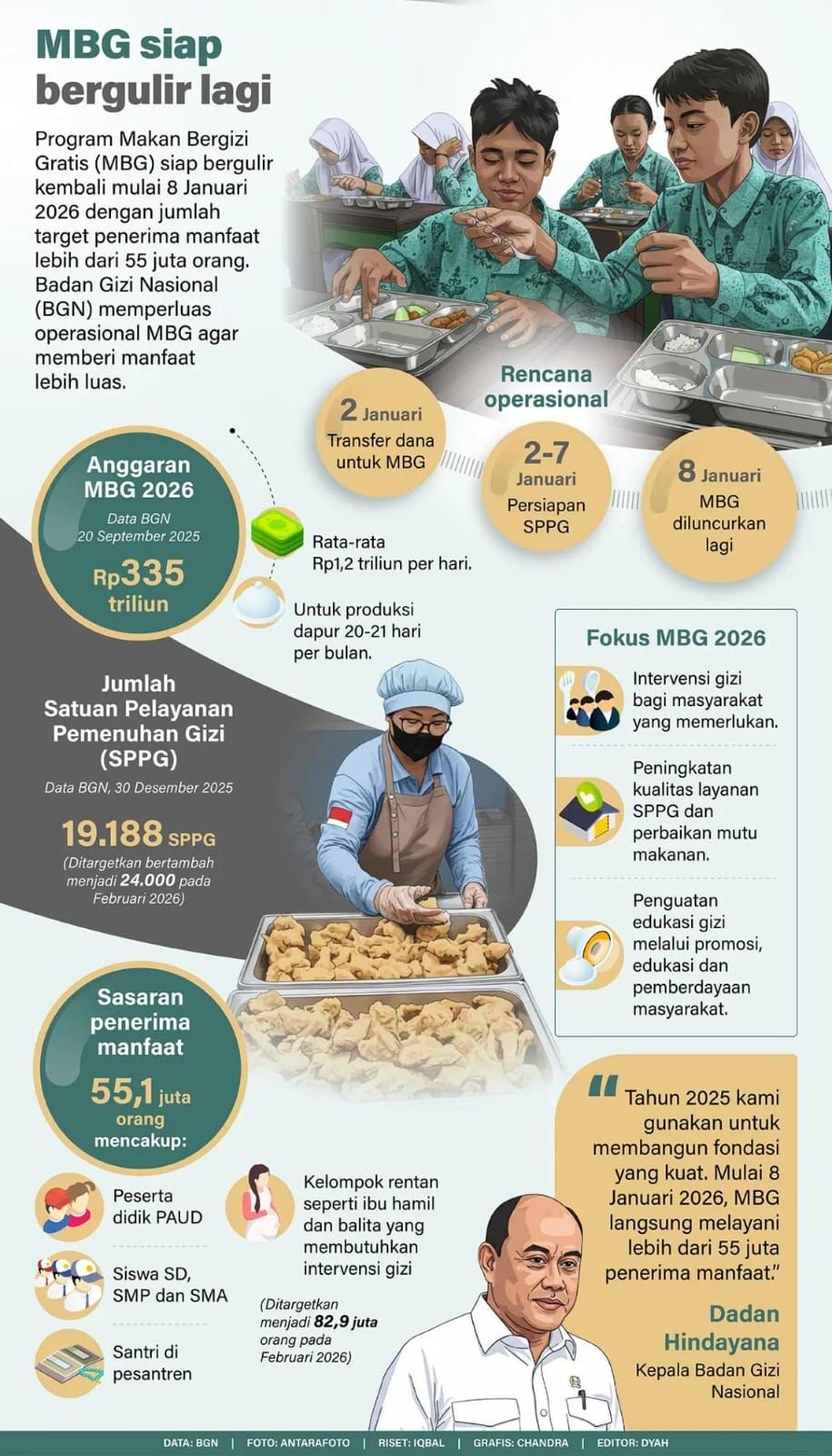 Infografik: Program Makan Bergizi Gratis (MBG) siap bergulir kembali mulai 8 Januari 2026 dengan jumlah target penerima manfaat lebih dari 55 juta orang. Badan Gizi Nasional (BGN) memperluas operasional MBG agar memberi manfaat lebih luas. <b>(Antara)</b>