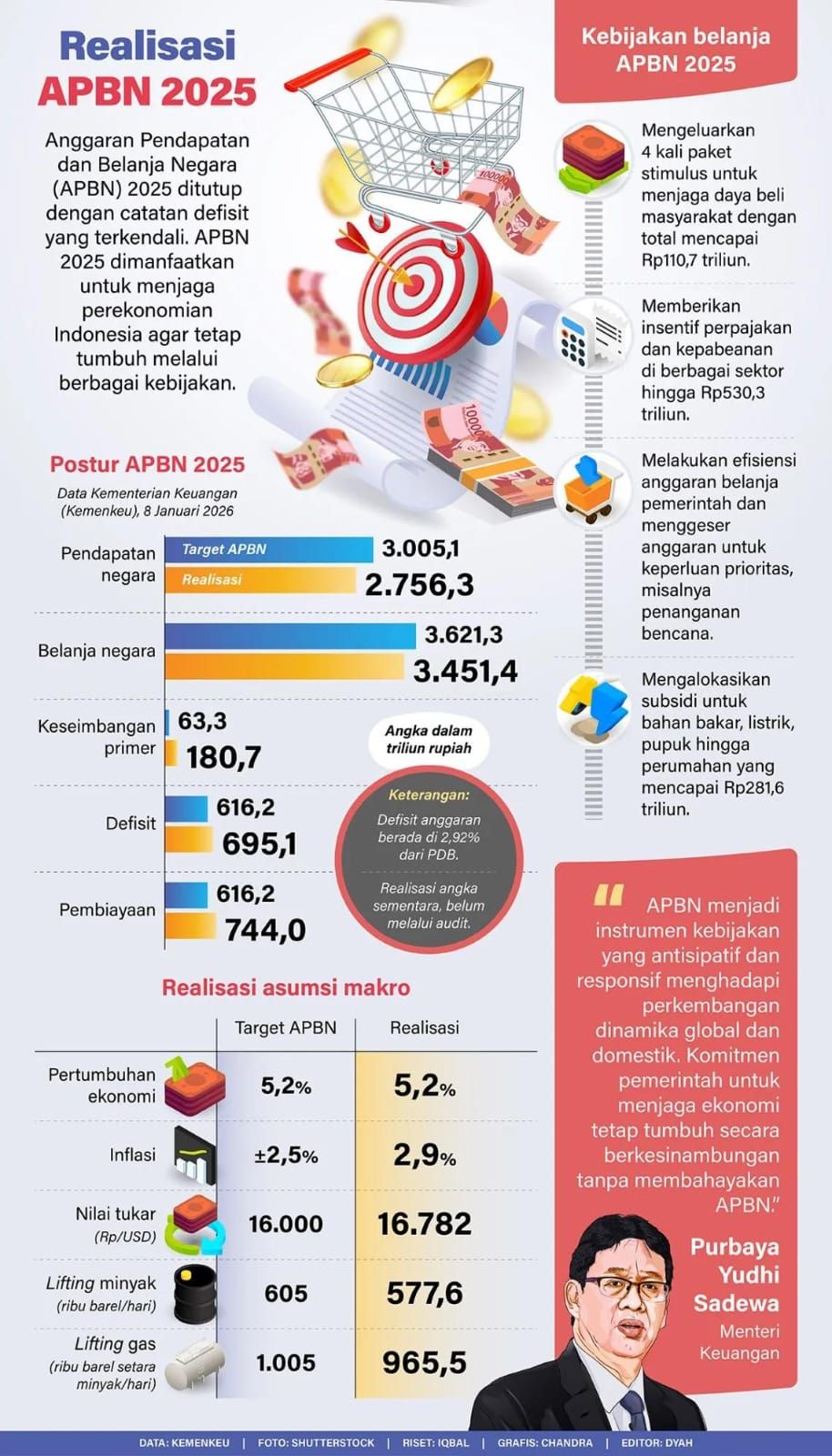 Infografik: Anggaran Pendapatan dan Belanja Negara (APBN) 2025 ditutup dengan catatan defisit yang terkendali. APBN 2025 dimanfaatkan untuk menjaga perekonomian Indonesia agar tetap tumbuh melalui berbagai kebijakan. <b>(Antara)</b>