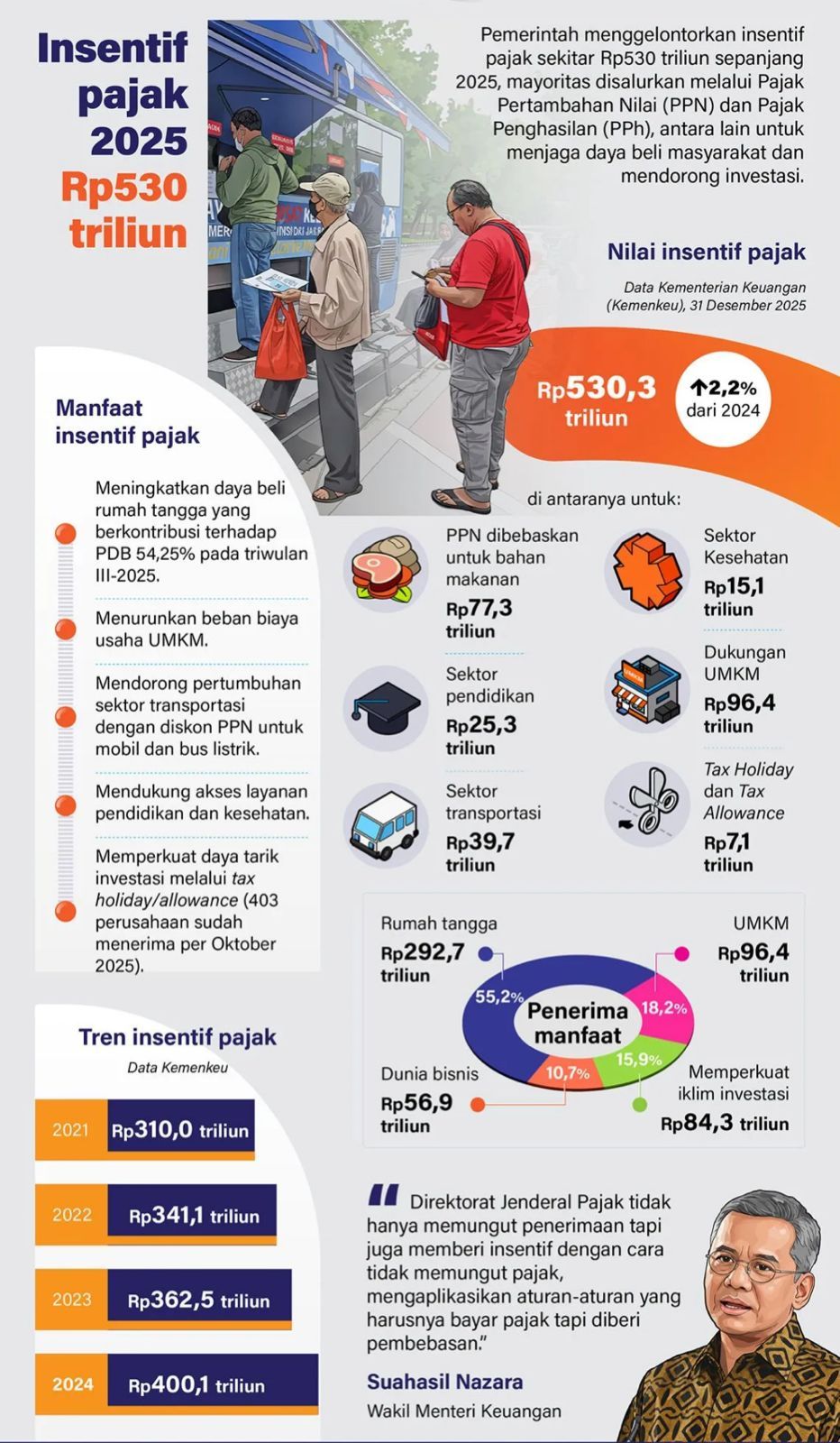 Pemerintah menggelontorkan insentif pajak sekitar Rp530 triliun sepanjang 2025, mayoritas disalurkan melalui Pajak Pertambahan Nilai (PPN) dan Pajak Penghasilan (PPh), antara lain untuk menjaga daya beli masyarakat dan mendorong investasi. <b>(Antara)</b>