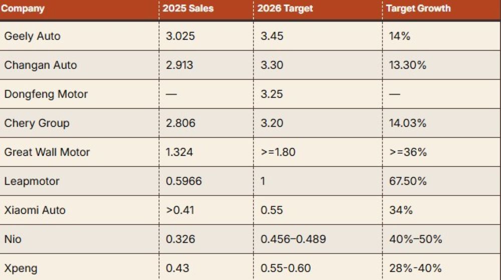 Target penjualan produsen mobil China 2026. (Foto: Istimewa via CarNewsChina) 