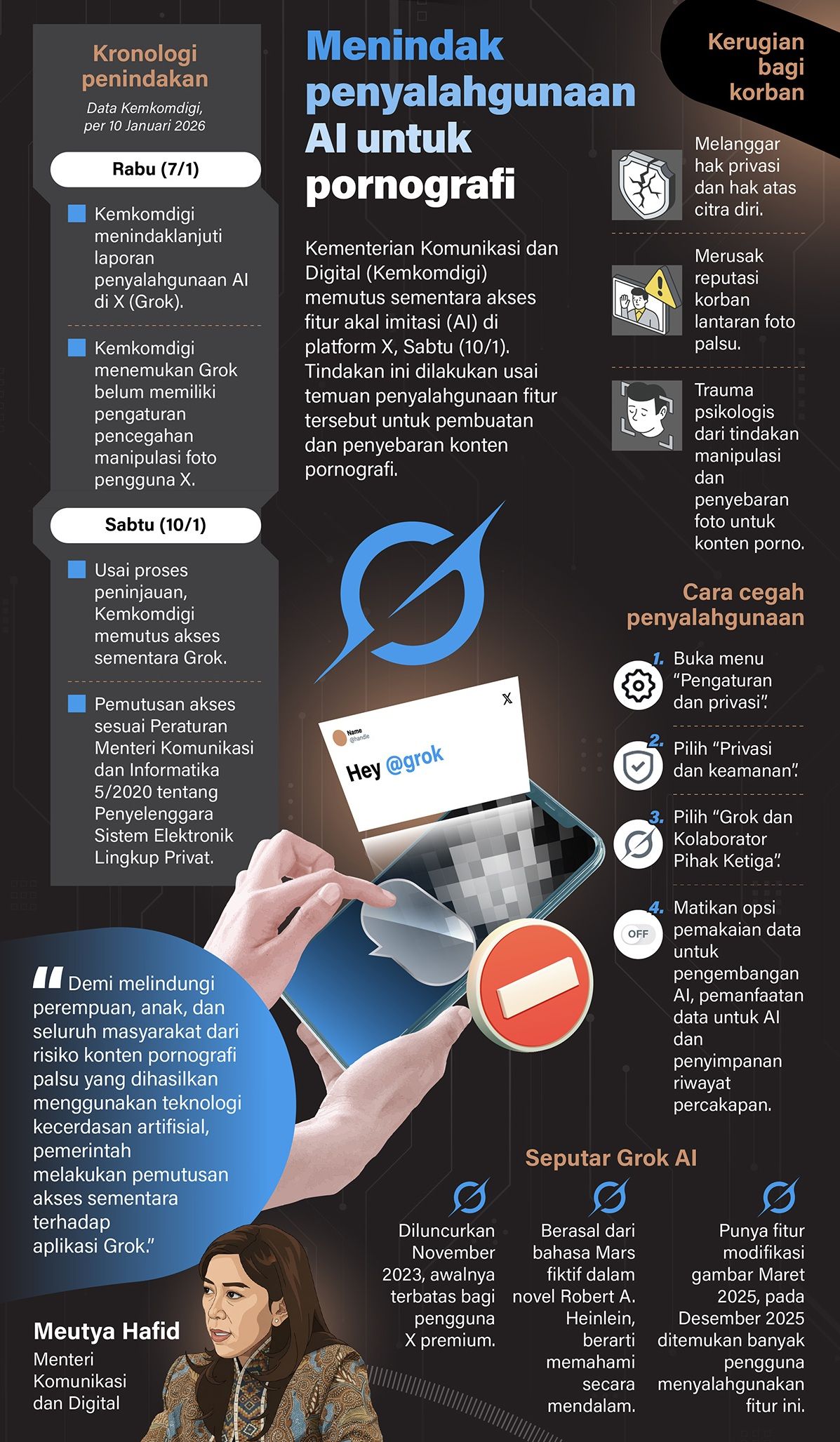 Infografik: Menteri Komunikasi dan Digital Meutya Hafid memutus sementara akses fitur akal imitasi (AI) di platform X, Grok pada Sabtu (10/1).  <b>(Antara)</b>