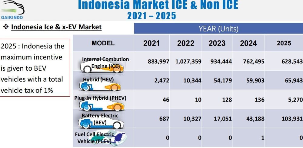 Penjualan mobil listrik murni melonjak hingga 103.931 unit pada 2025. (Foto: Istimewa)