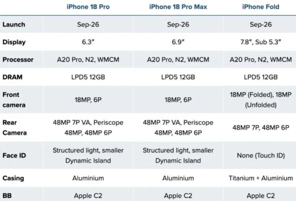 Spesifikasi iPhone 18 Pro, Pro Max, dan iPhone Fold terungkap. (Foto: Istimewa via Gizmochina)